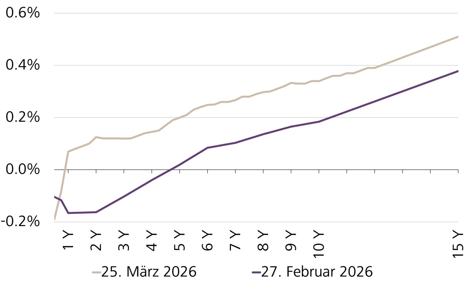 Zinskurve von Schweizer Staatsanleihen, aktuell und vor Ausbruch des Krieges