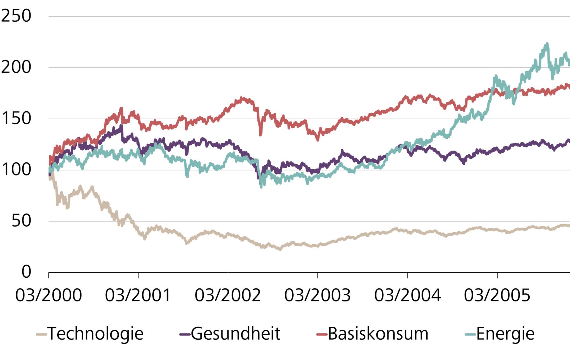Wertentwicklung der Sektoren Technologie, Gesundheit, Basiskonsum und Energie, inkl. Dividenden und indexiert