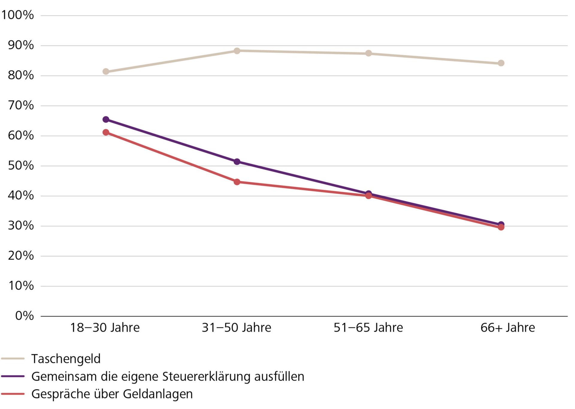 Marktumfrage: Wissensvermittlung «Umgang mit Geld» nach Alter der Befragten