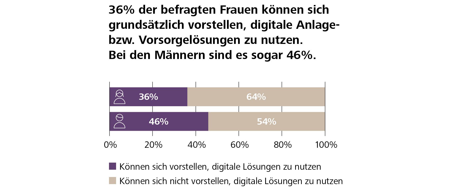 Die meisten Interessierten wollen beides: Digital Anlegen und Vorsorgen