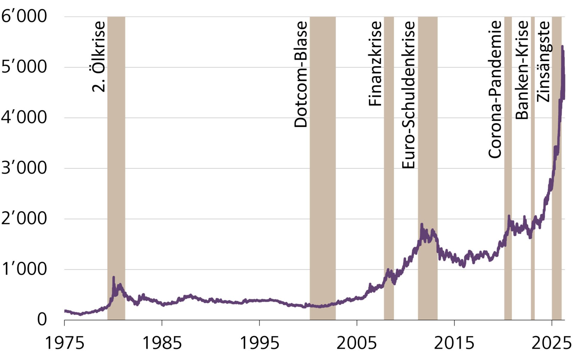 Entwicklung des Goldpreises, in USD pro Unze