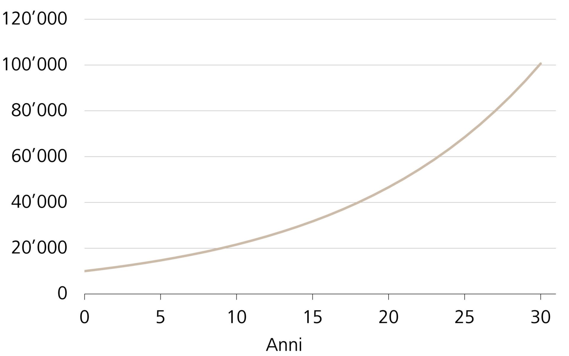 Andamento di un investimento di CHF 1'000 con un rendimento annuo del 6%