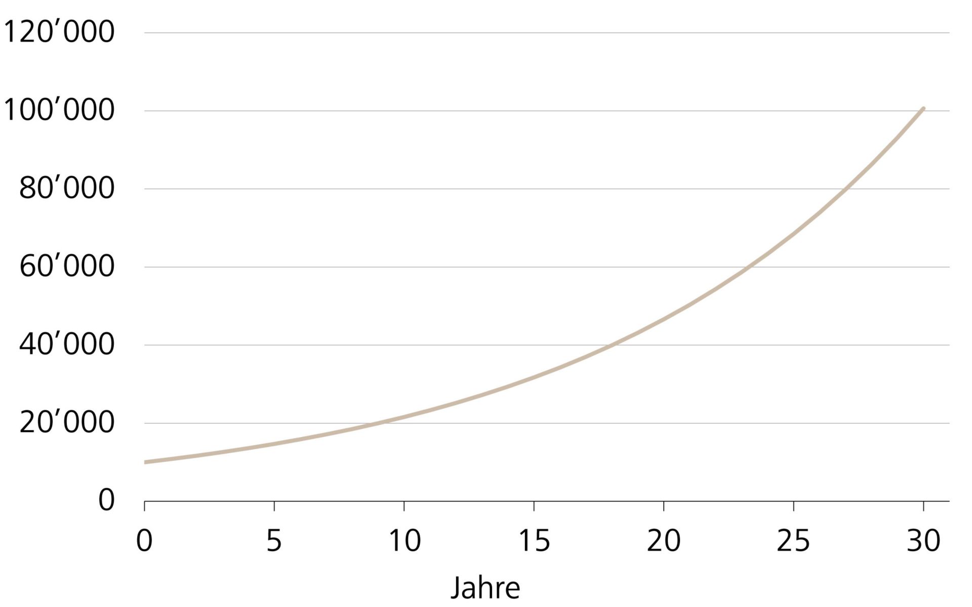 Entwicklung einer Anlage von CHF 1'000 bei einer jährlichen Rendite von 6%