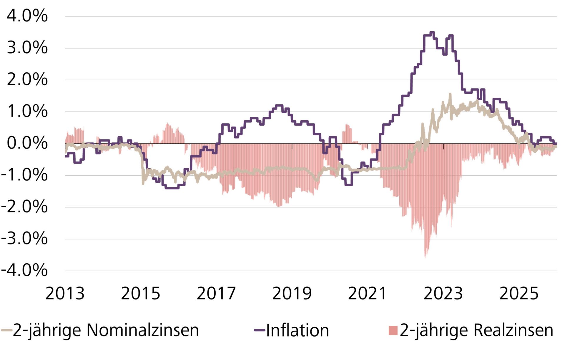 Entwicklung der Rendite 2-jähriger Eidgenossen (Nominalzinsen), der Inflation in der Schweiz und der Realzinsen