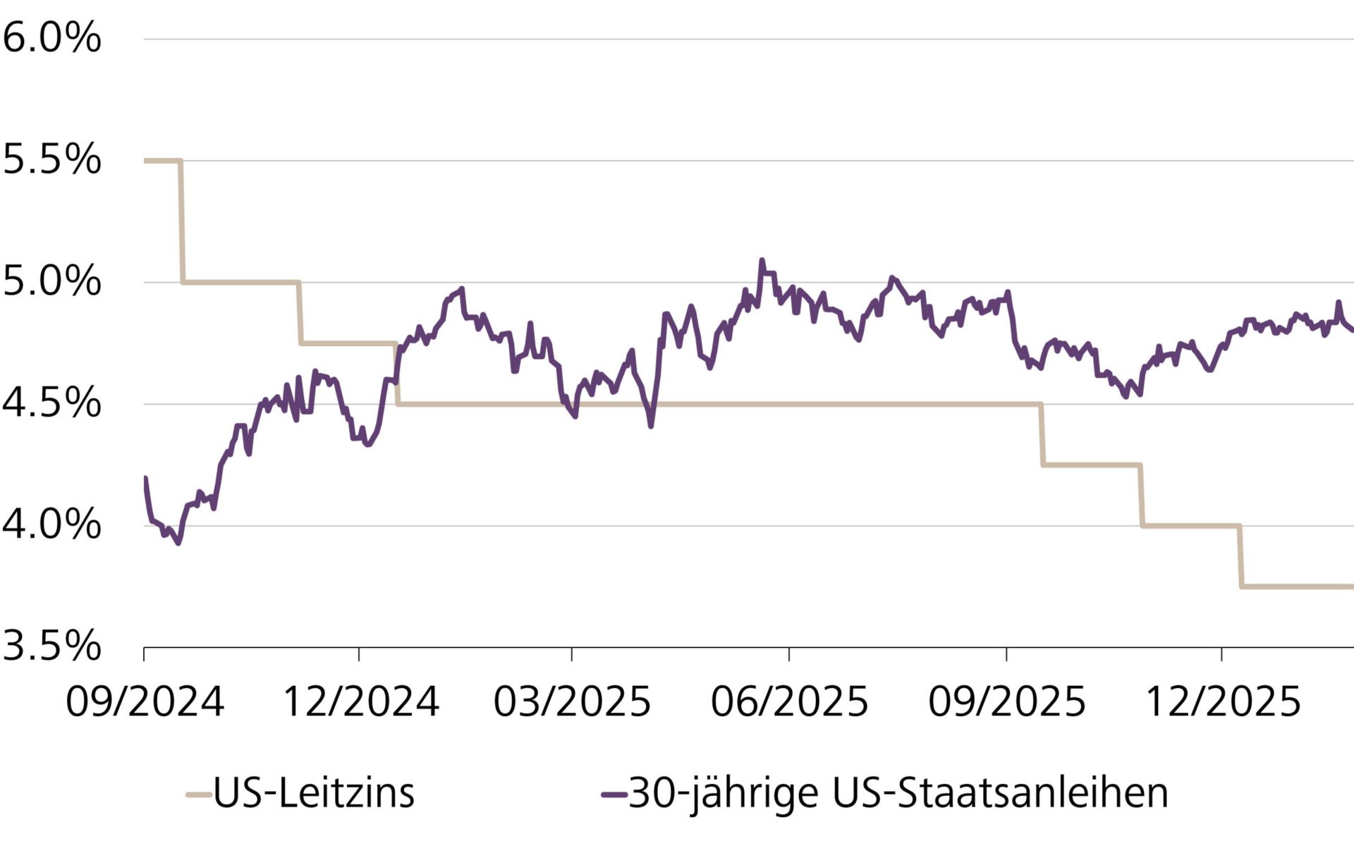 Entwicklung der US-Leitzinsen und der Rendite 30-jähriger US-Staatsanleihen