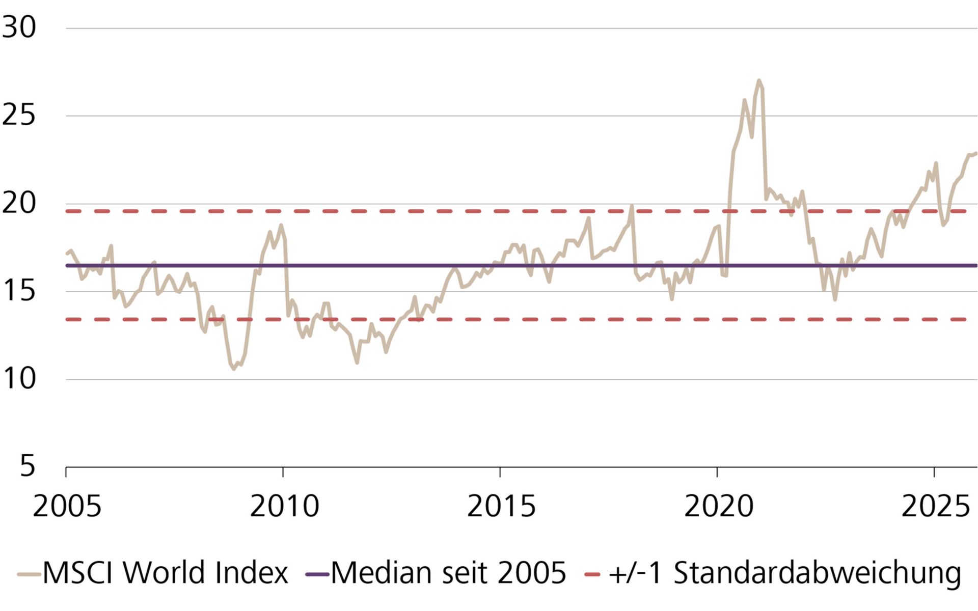 Entwicklung des Kurs-Gewinn-Verhältnisses des MSCI World Index