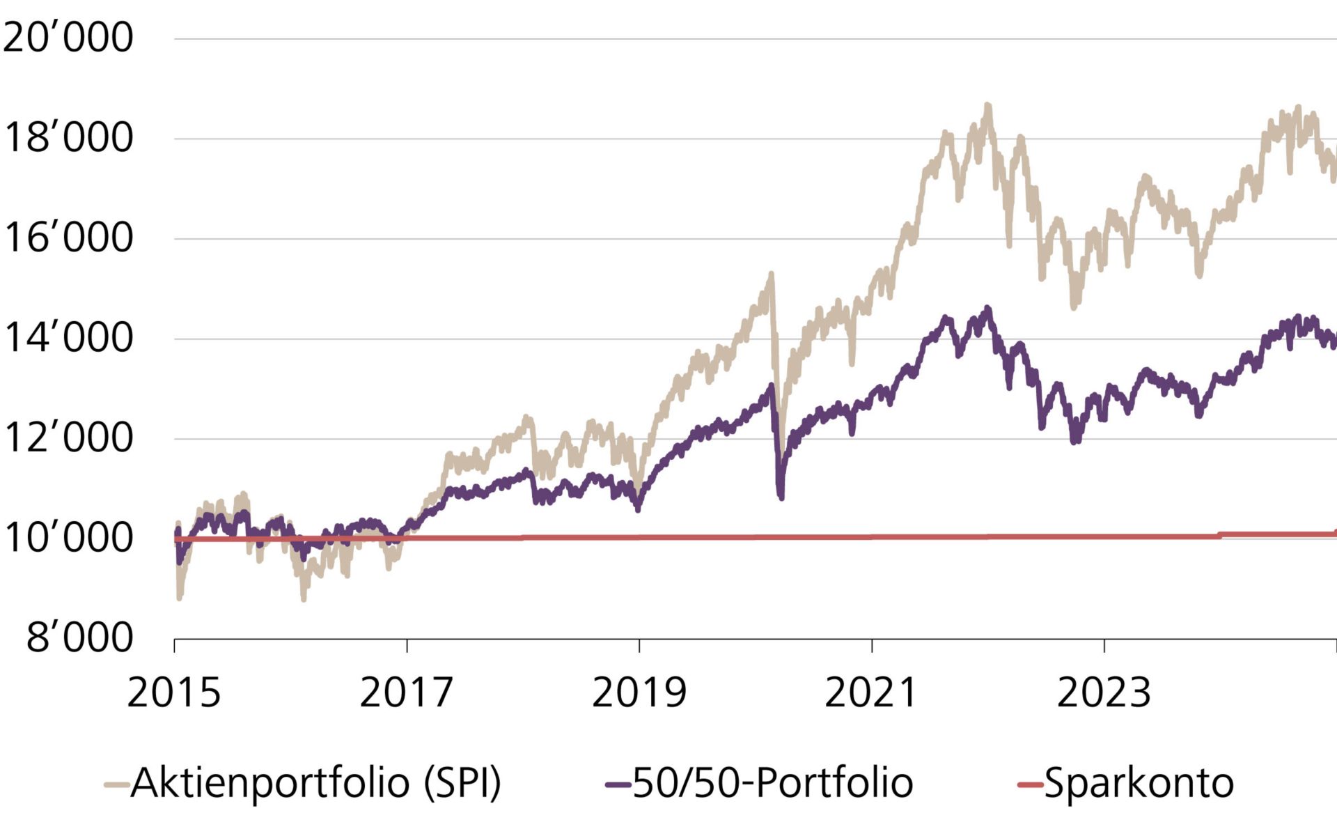 Wertentwicklung eines Schweizer Aktienportfolios