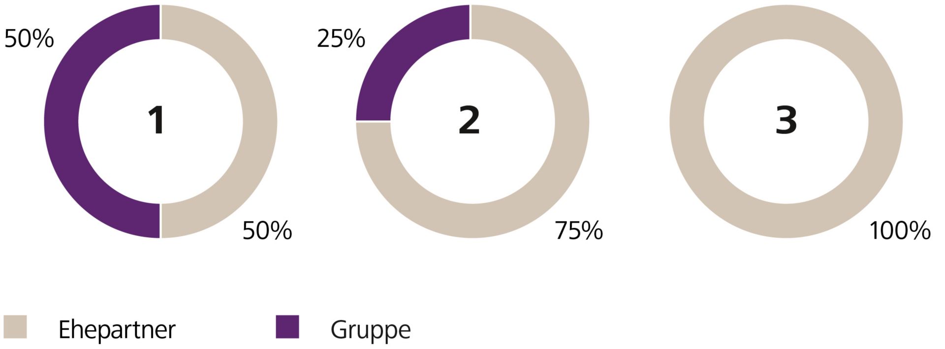 Erbanspruch des Ehepartners