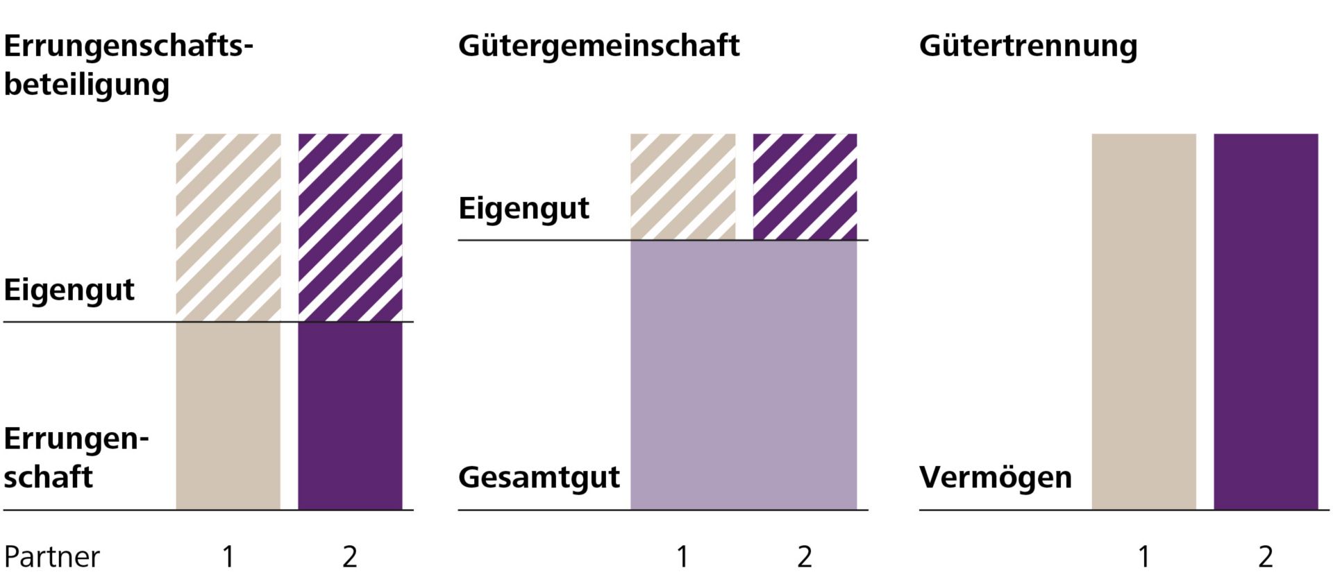 Güterrecht