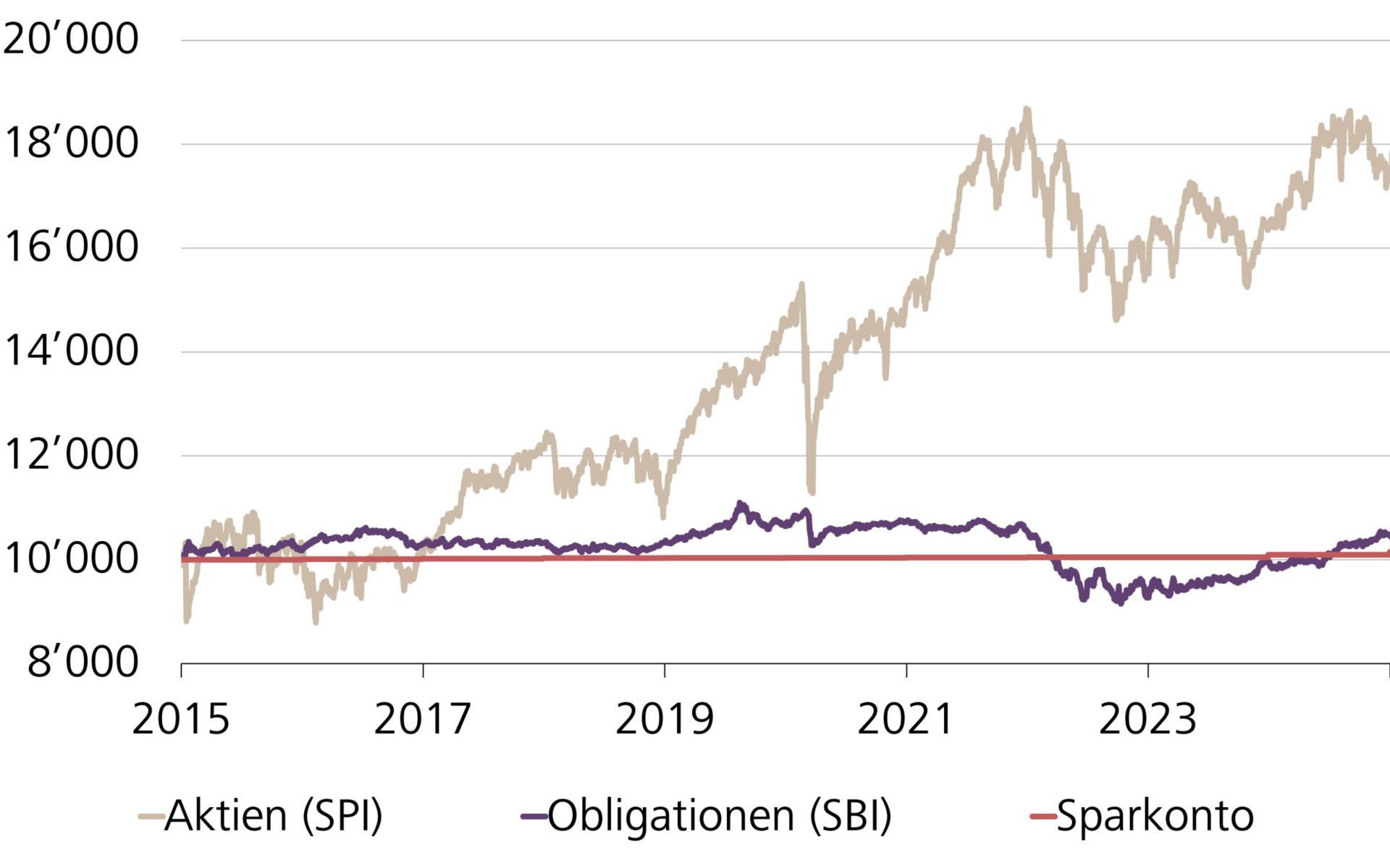 Wertentwicklung einer Investition von CHF 10'000 in Schweizer Aktien (SPI), Schweizer Obligationen (SBI) und auf einem Sparkonto über 10 Jahre