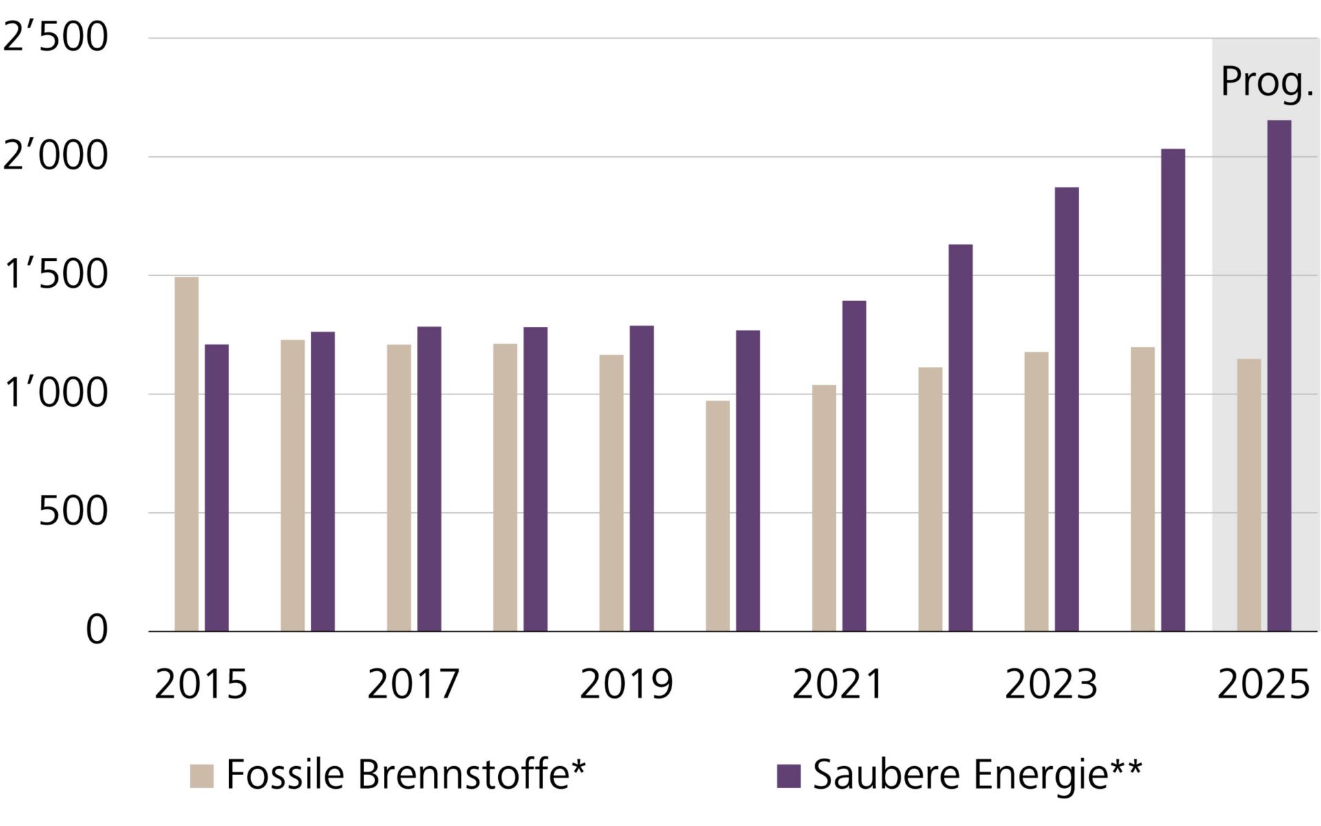Globale Energieinvestitionen in saubere Energien und in fossile Brennstoffe, in Mrd. US-Dollar