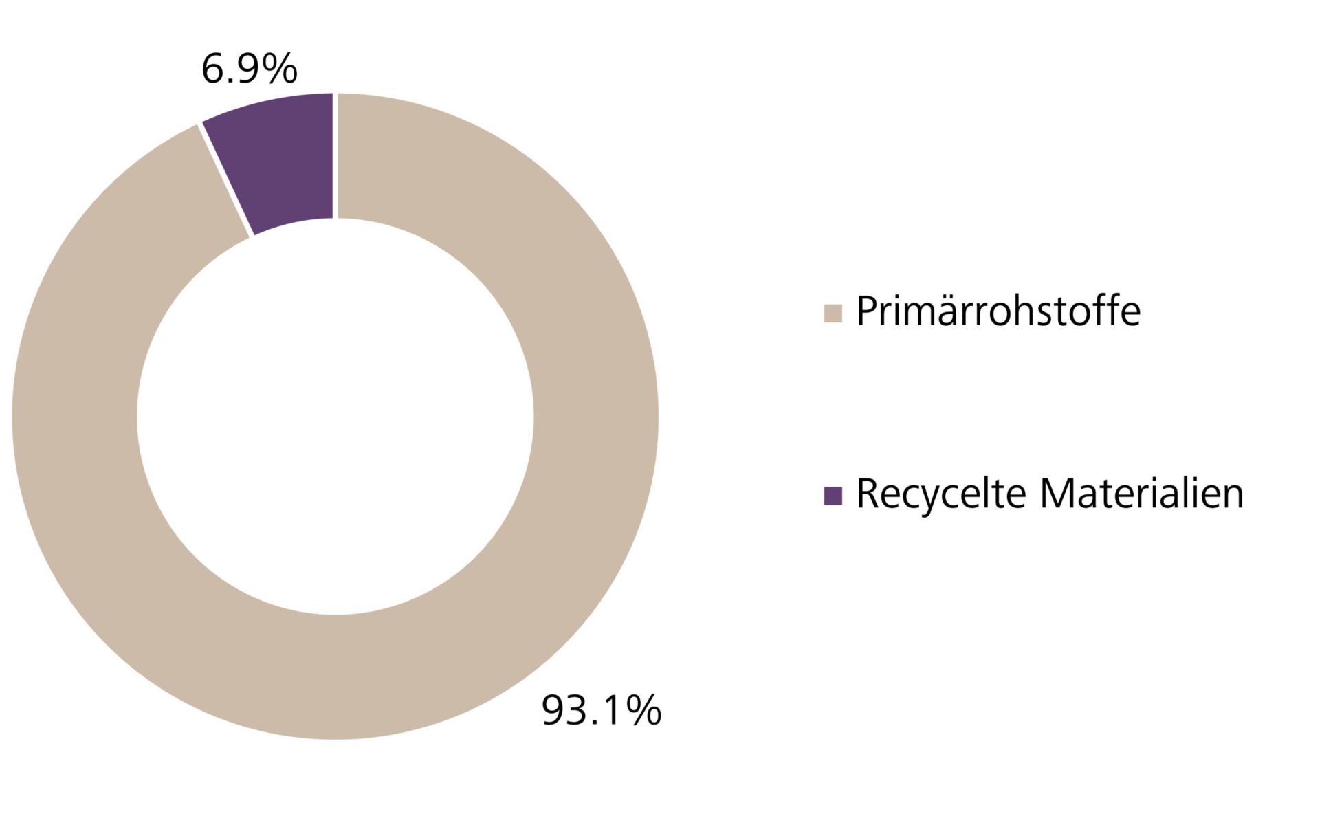 Aufteilung der verwendeten Primärrohstoffe und recycelte Materialien in Produktion und Bauwesen weltweit