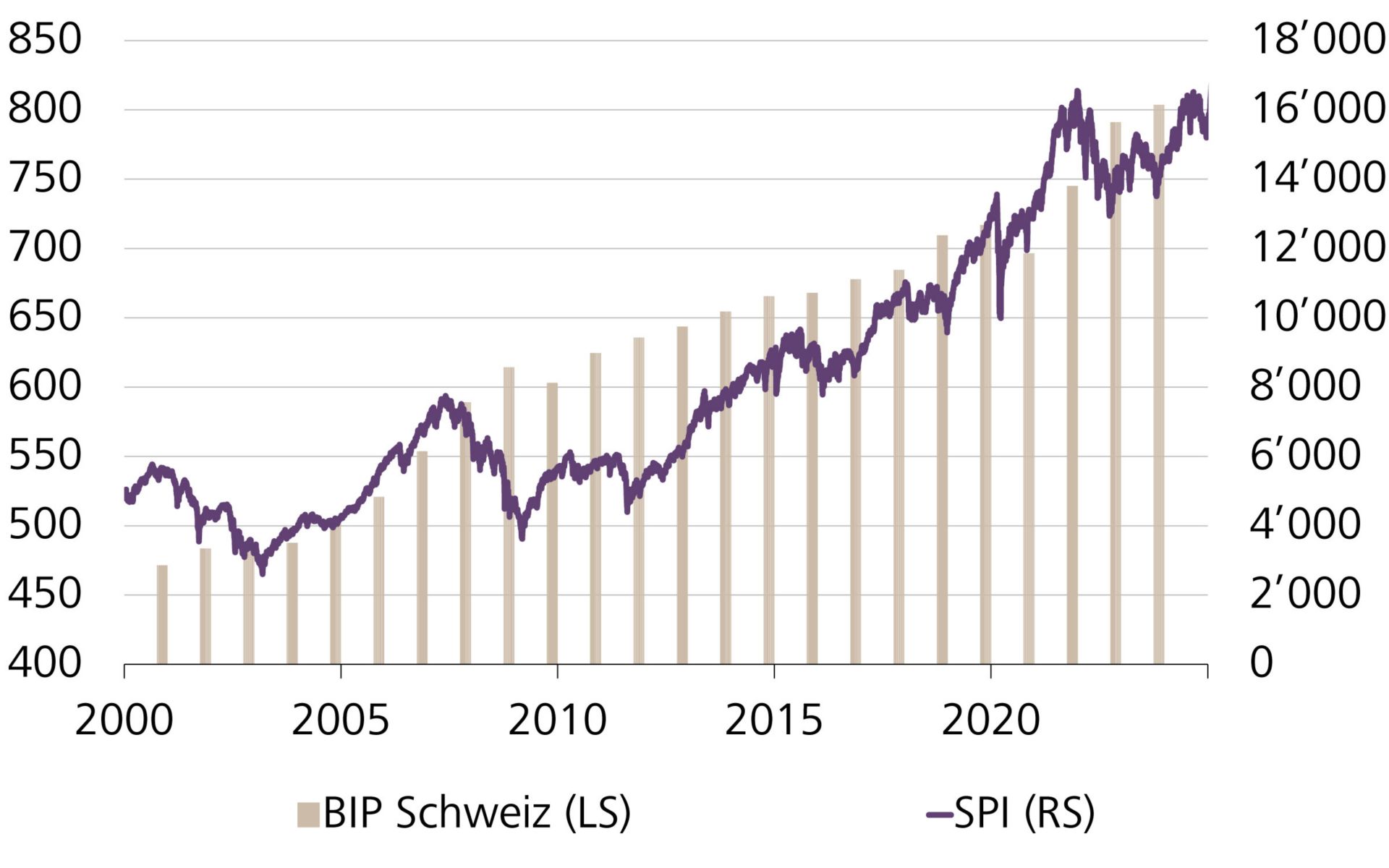 Wirtschaftswachstum treibt Aktienperformance an