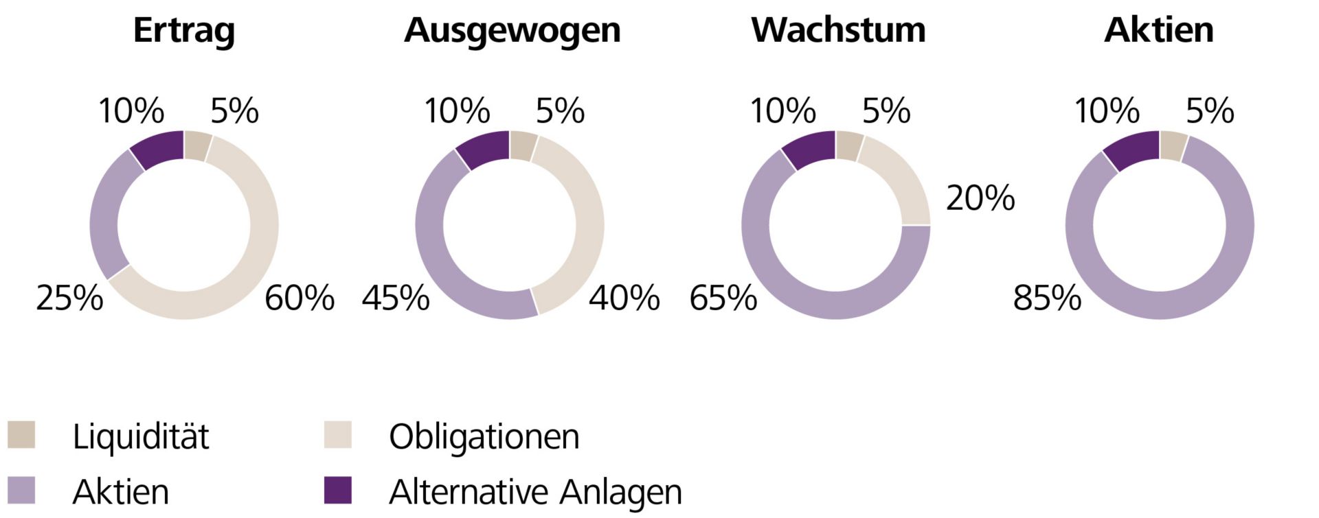 Anlagestrategie