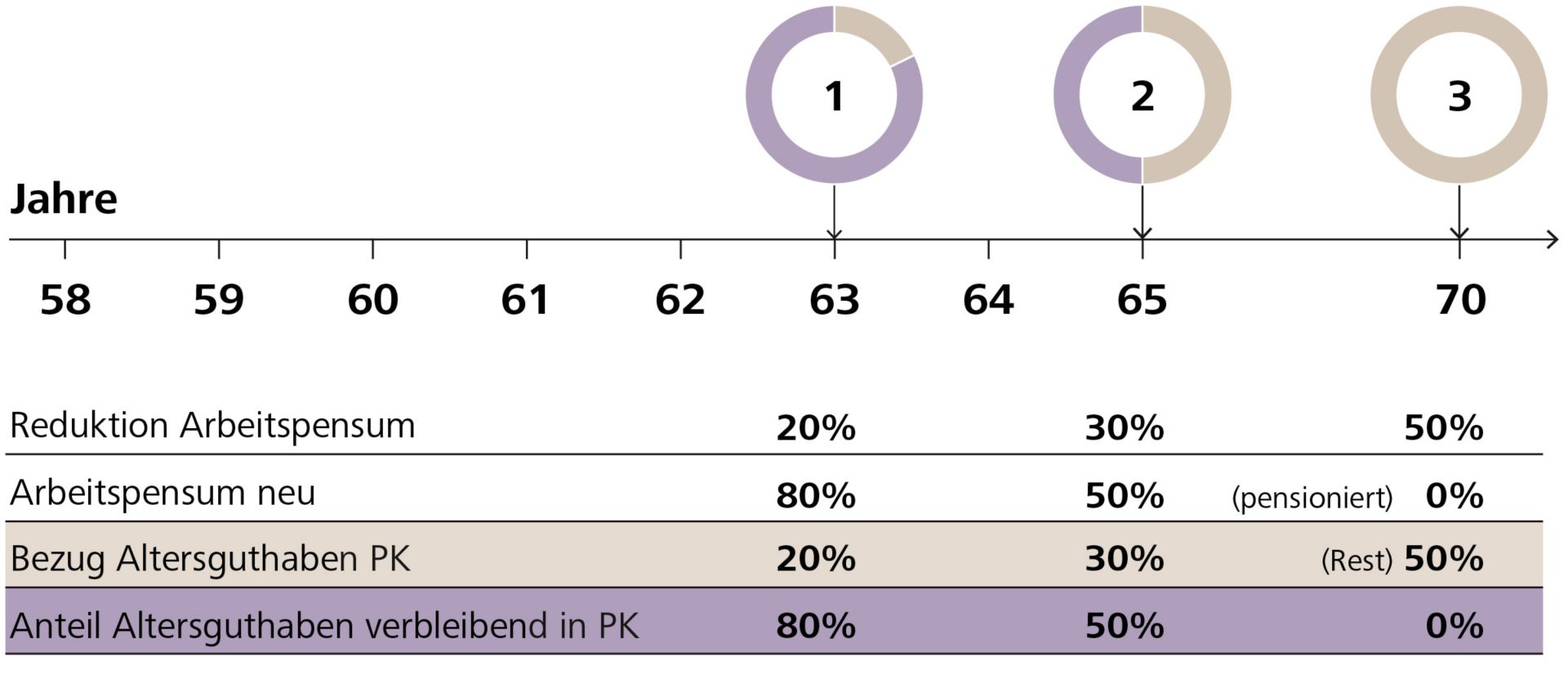 Grafik flexible Pensionierung Varianten