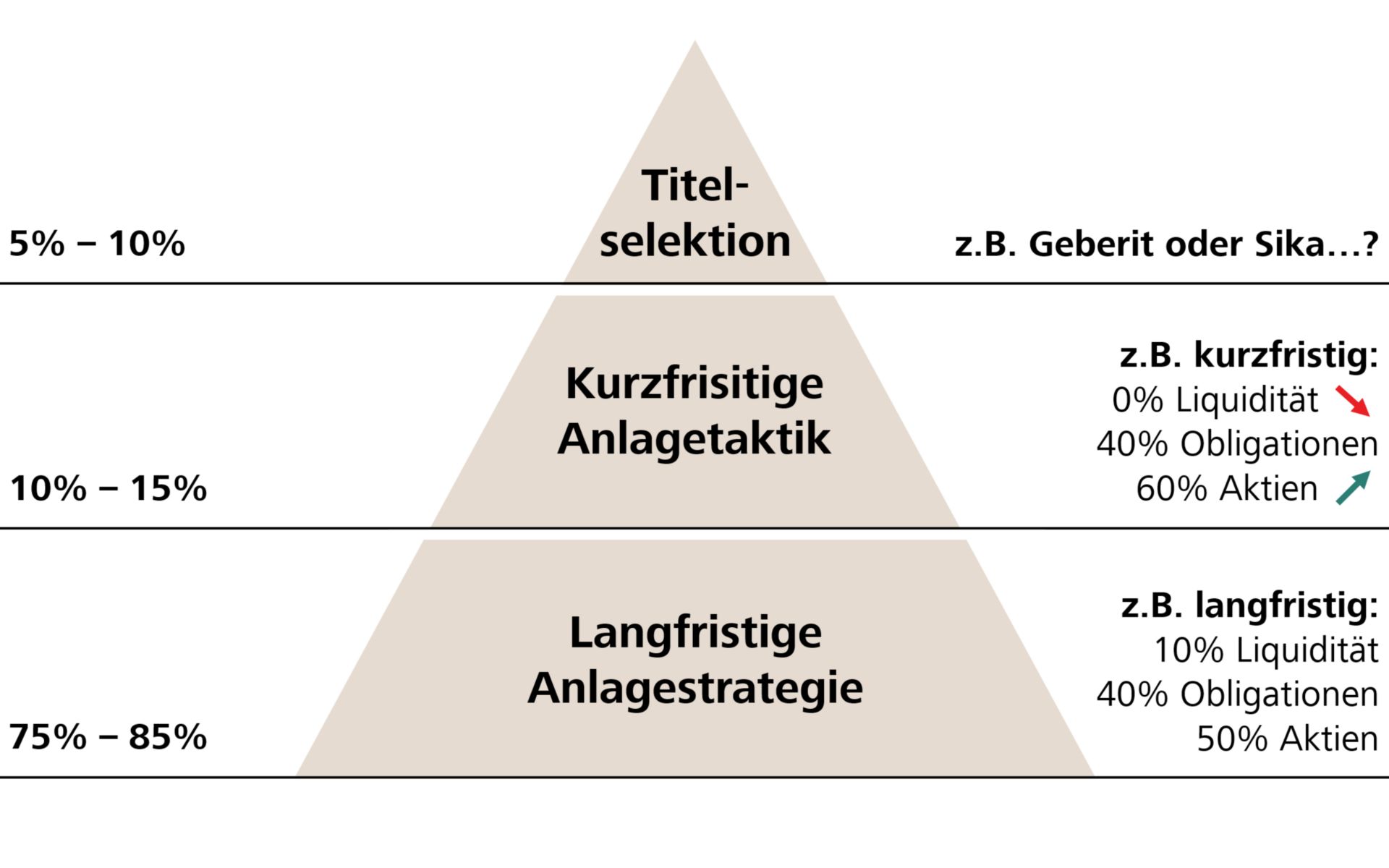 drei Bereiche des Anlageerfolgs, aufgezeigt in Dreiecksform