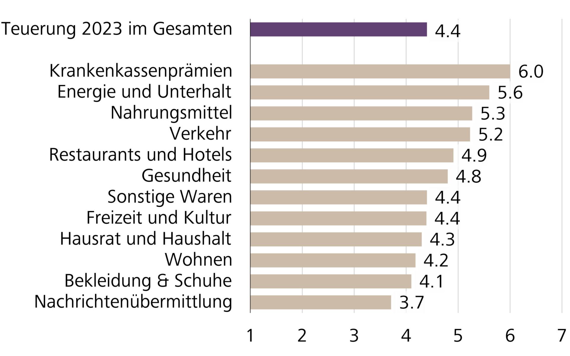 Inflations-Empfinden nach Ausgabenposten 2023