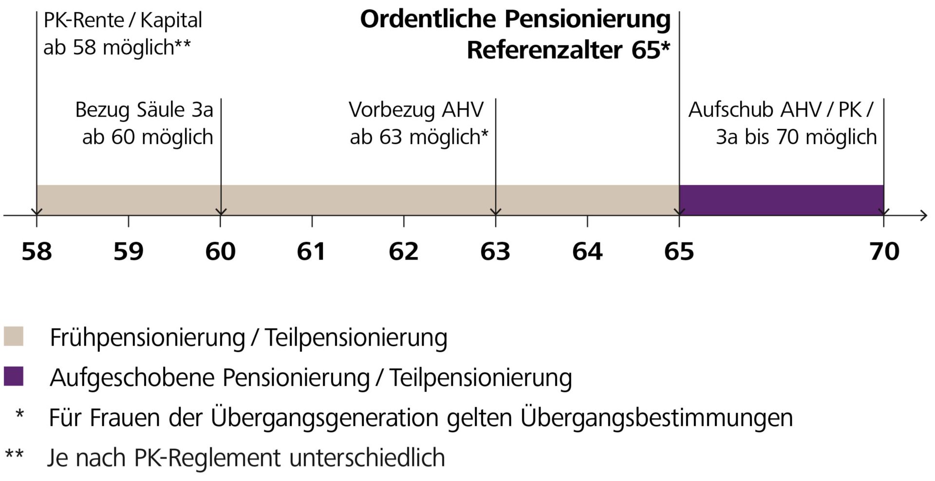 Ordentliche Pensionierung Fristen