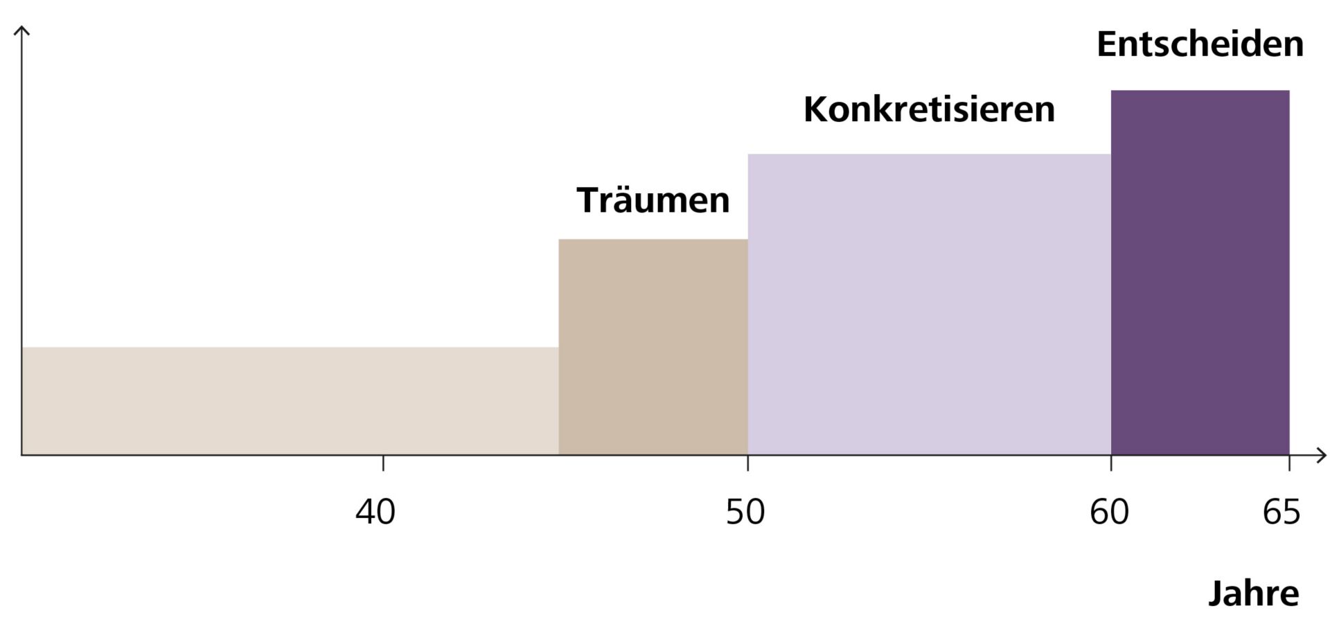 Grafik Zeitplan Pensionierung