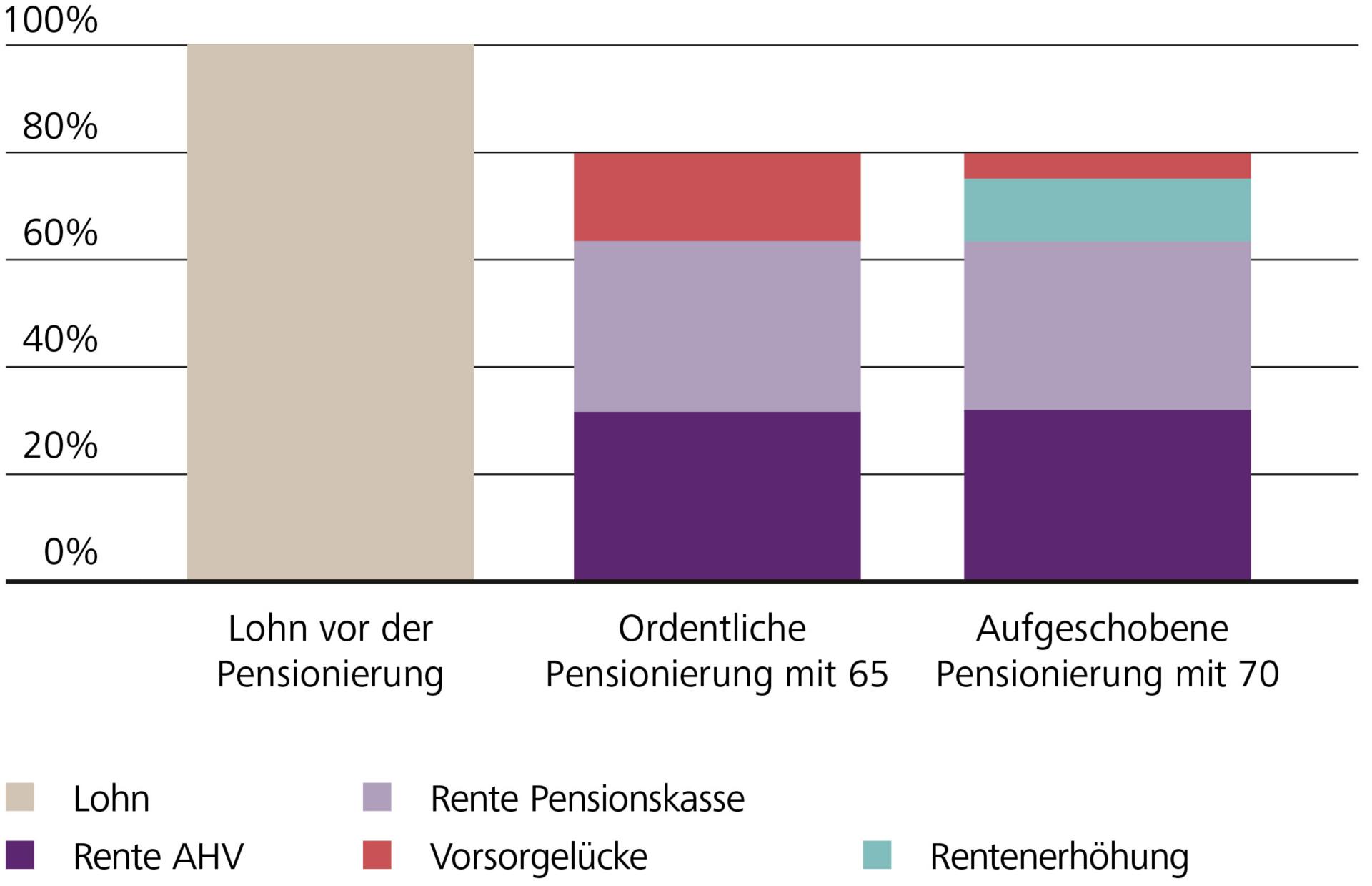 Ordentliche Pensionierung mit 65 Jahren