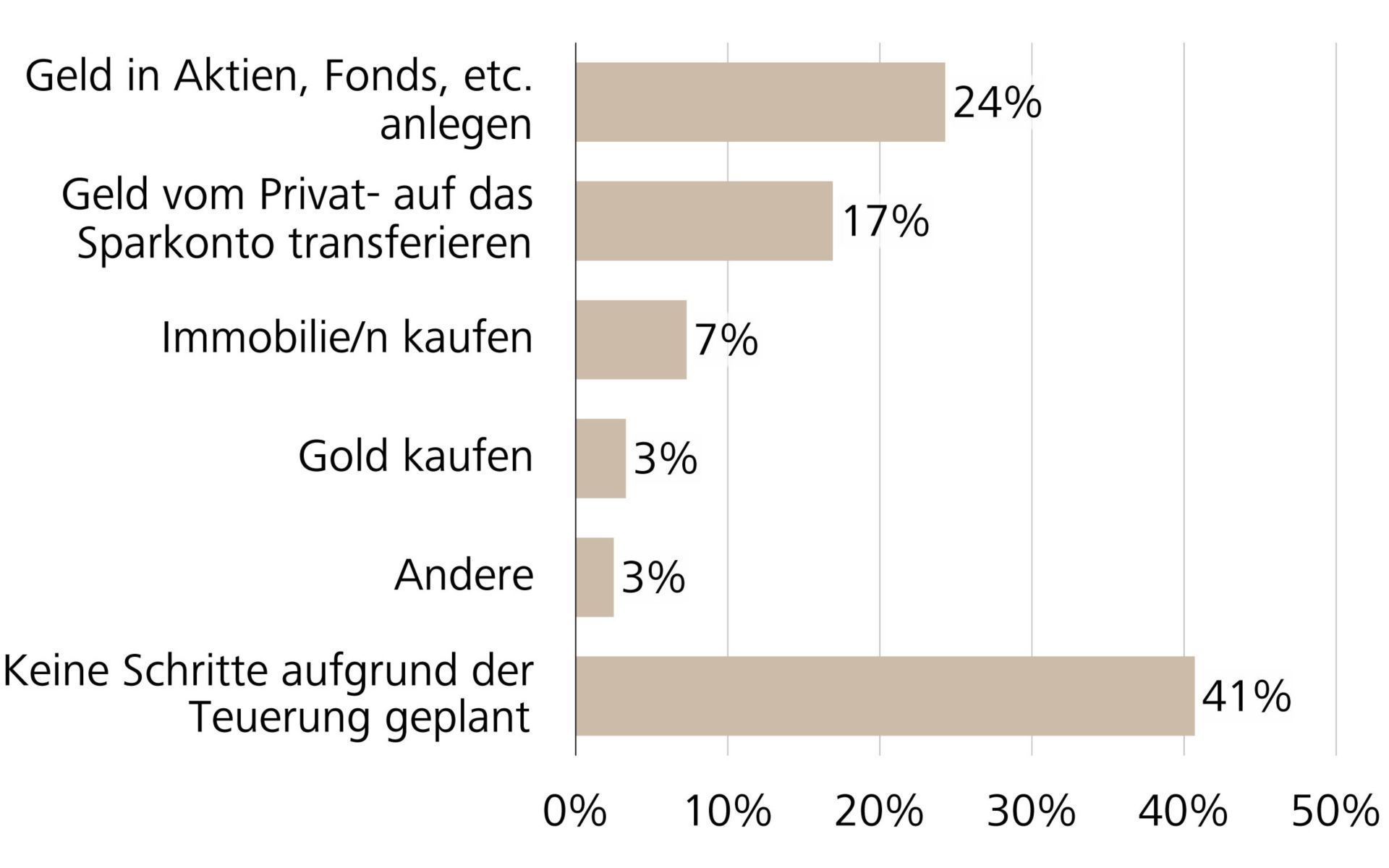 Reaktion der Bevölkerung auf die erhöhte Teuerung