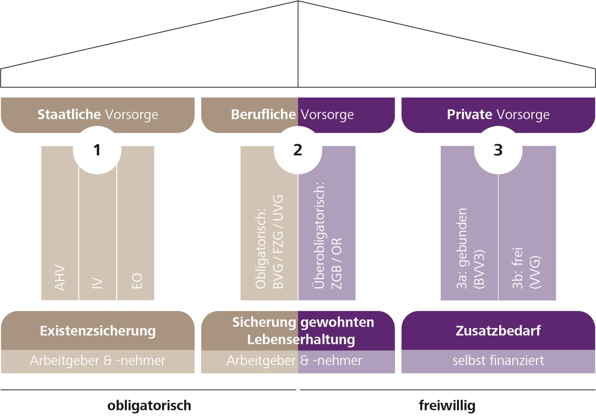 Schweizer Vorsorge: Das 3-Säulen-System