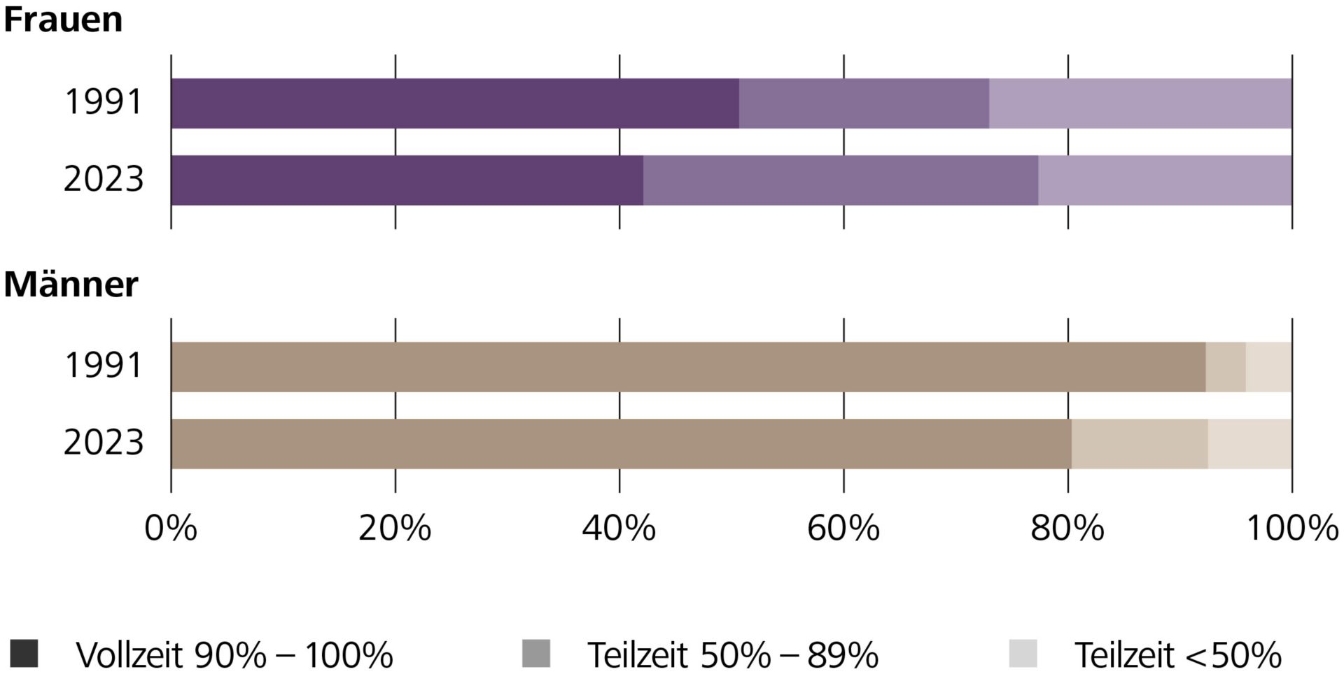 Beschäftigungsgrad in der Schweiz 1991 und 2023
