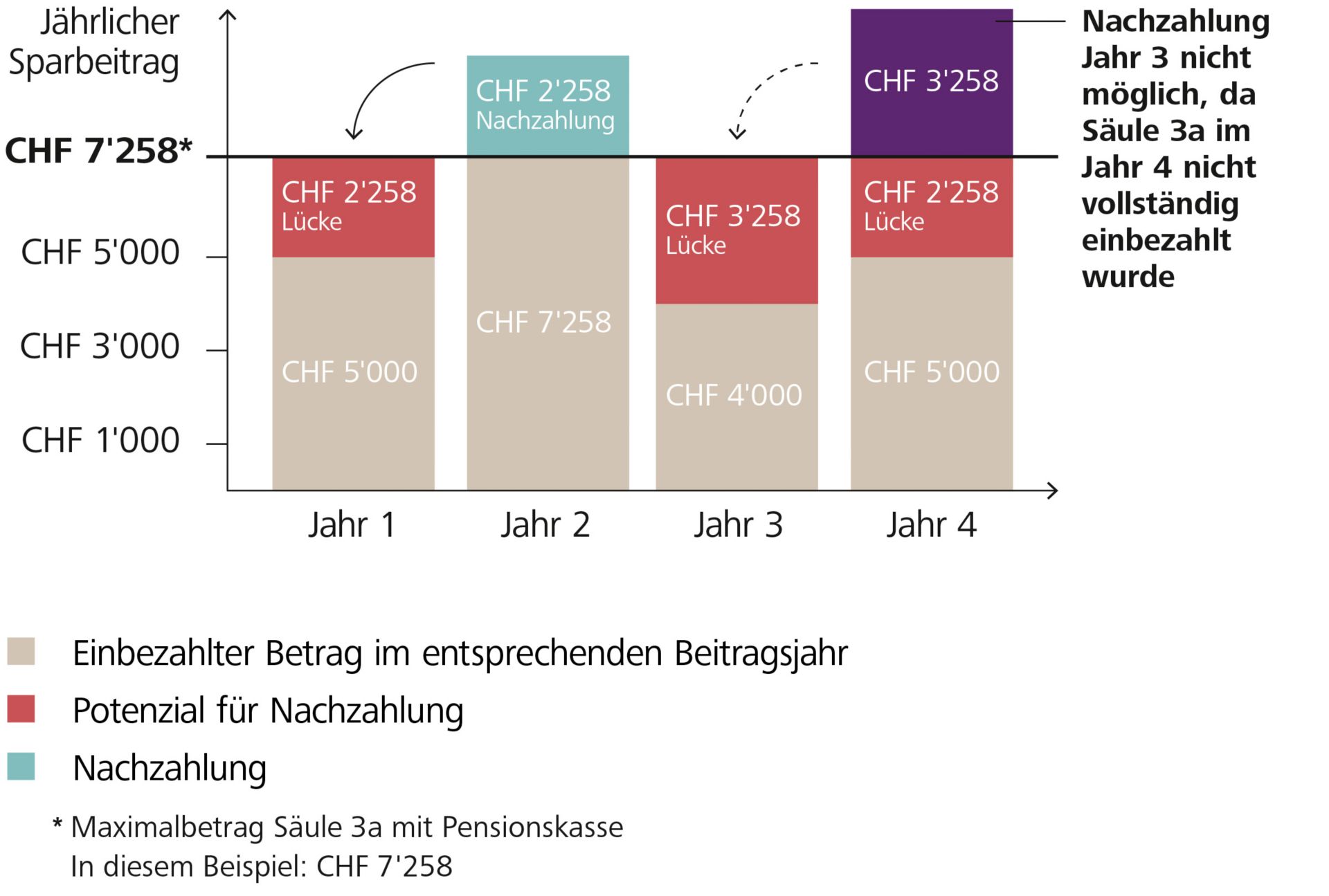 Nachzahlung in die Säule 3a mit Pensionskassenanschluss