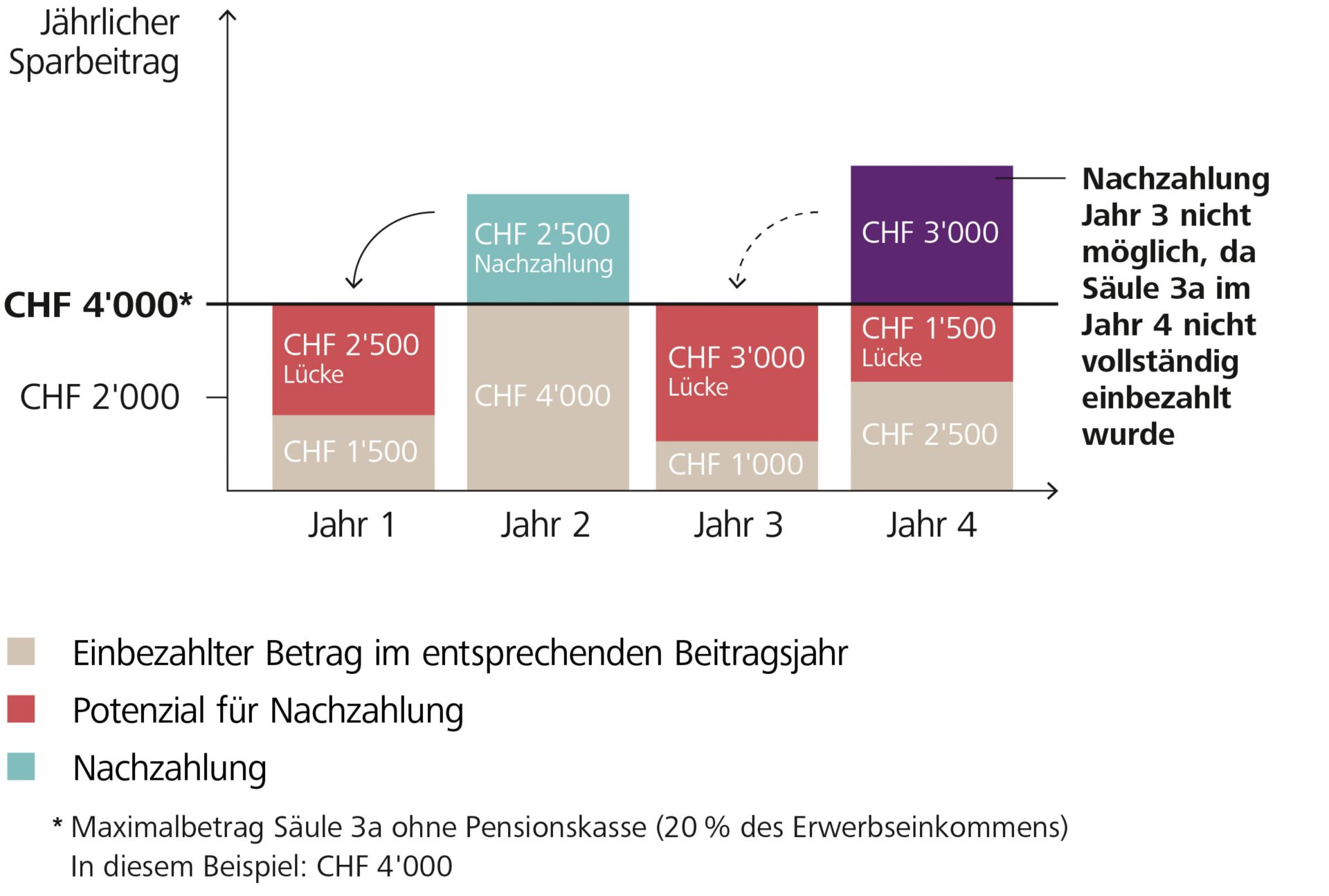 Nachzahlung in die Säule 3a ohne Pensionskassenanschluss - bei einem Einkommen von CHF 20’000