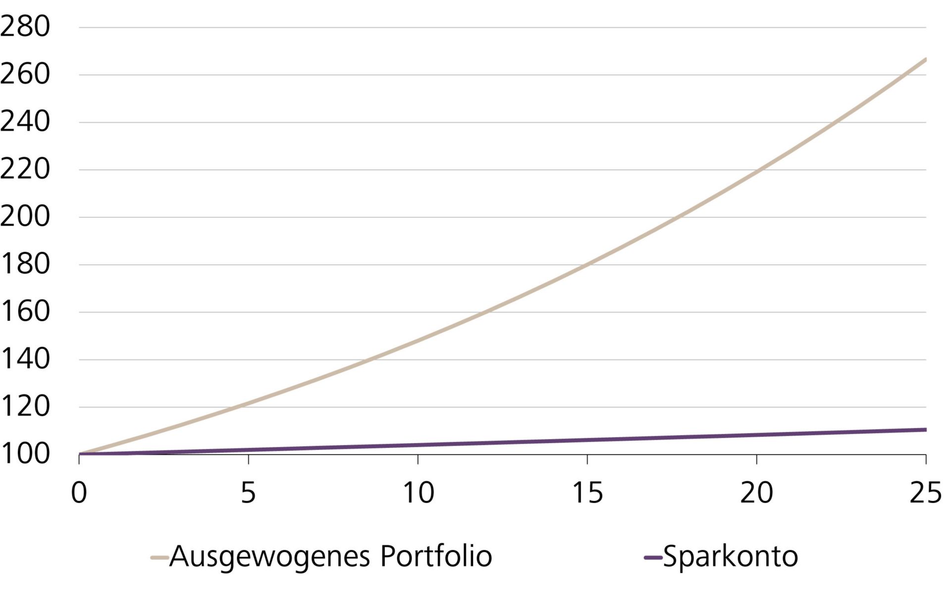 Wertentwicklung eines ausgewogenen Portfolios sowie eines Sparkontos mit konstanten Renditen