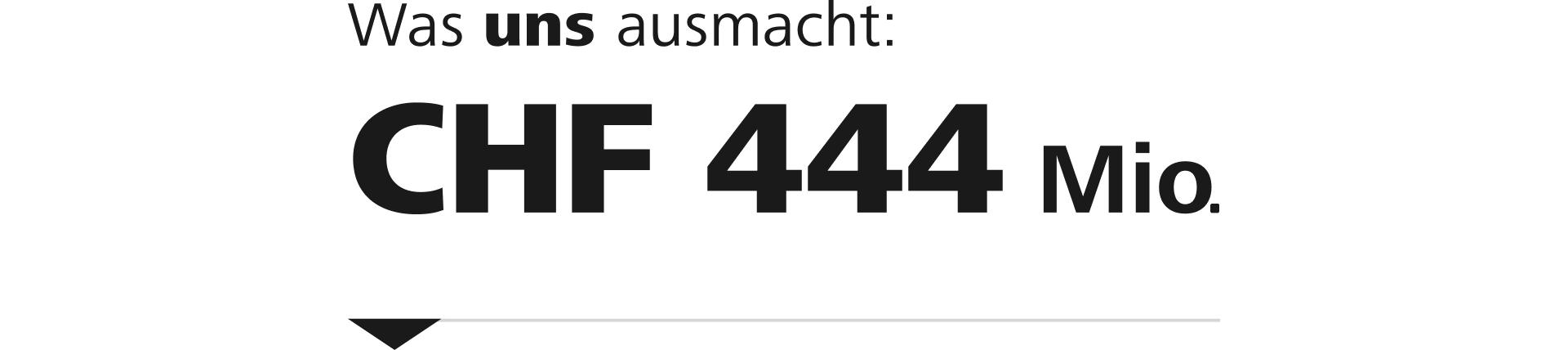 Mehrwertbarometer Raiffeisen