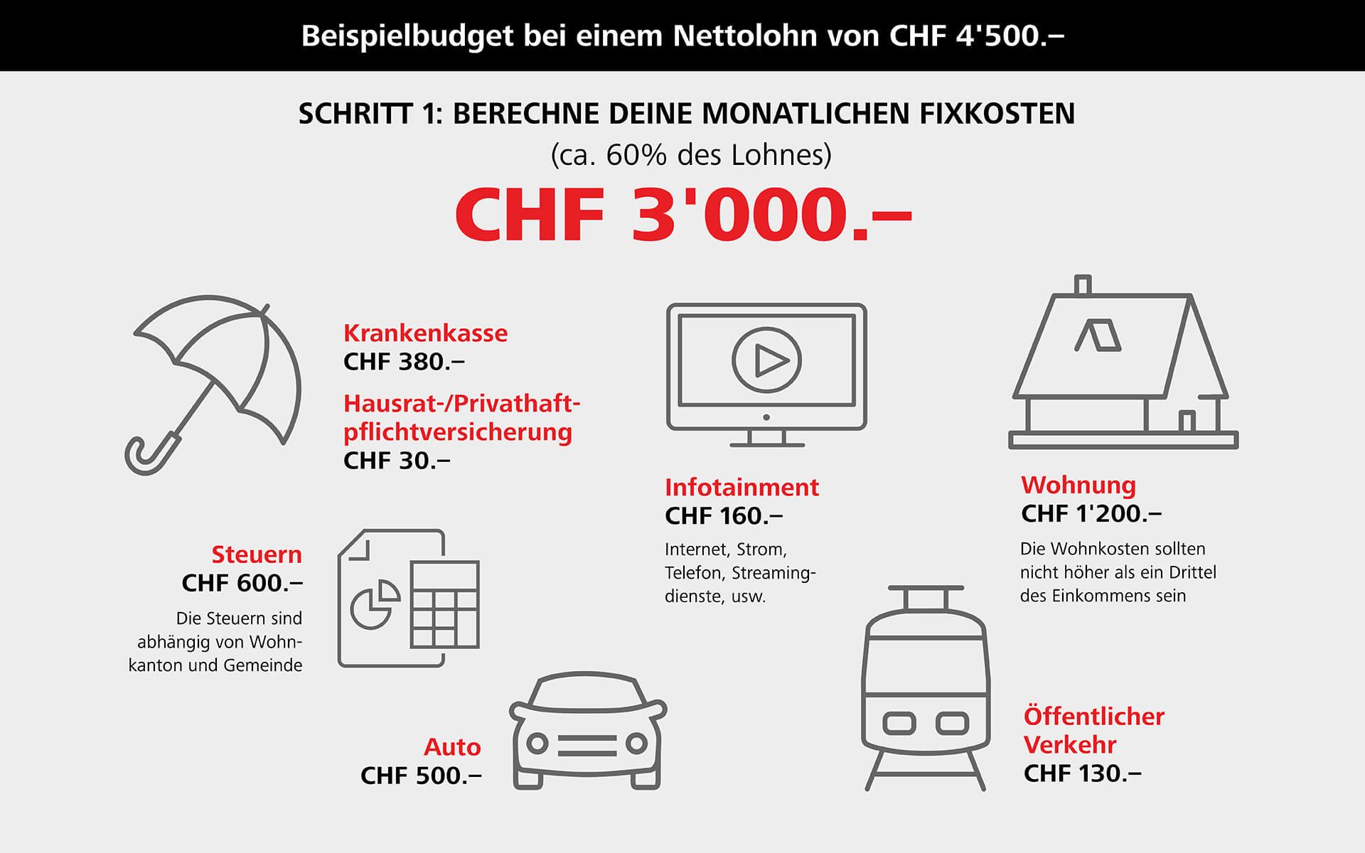Fixkosten