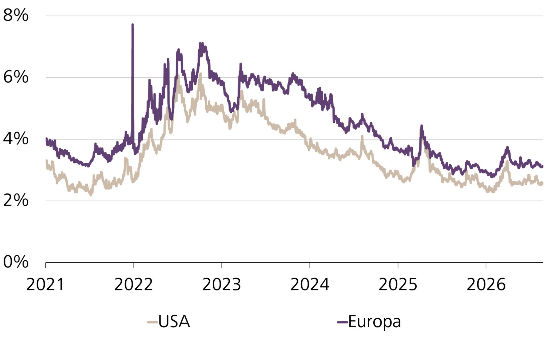 Entwicklung der Risikoaufschläge für Hochzinsanleihen in den USA und in Europa