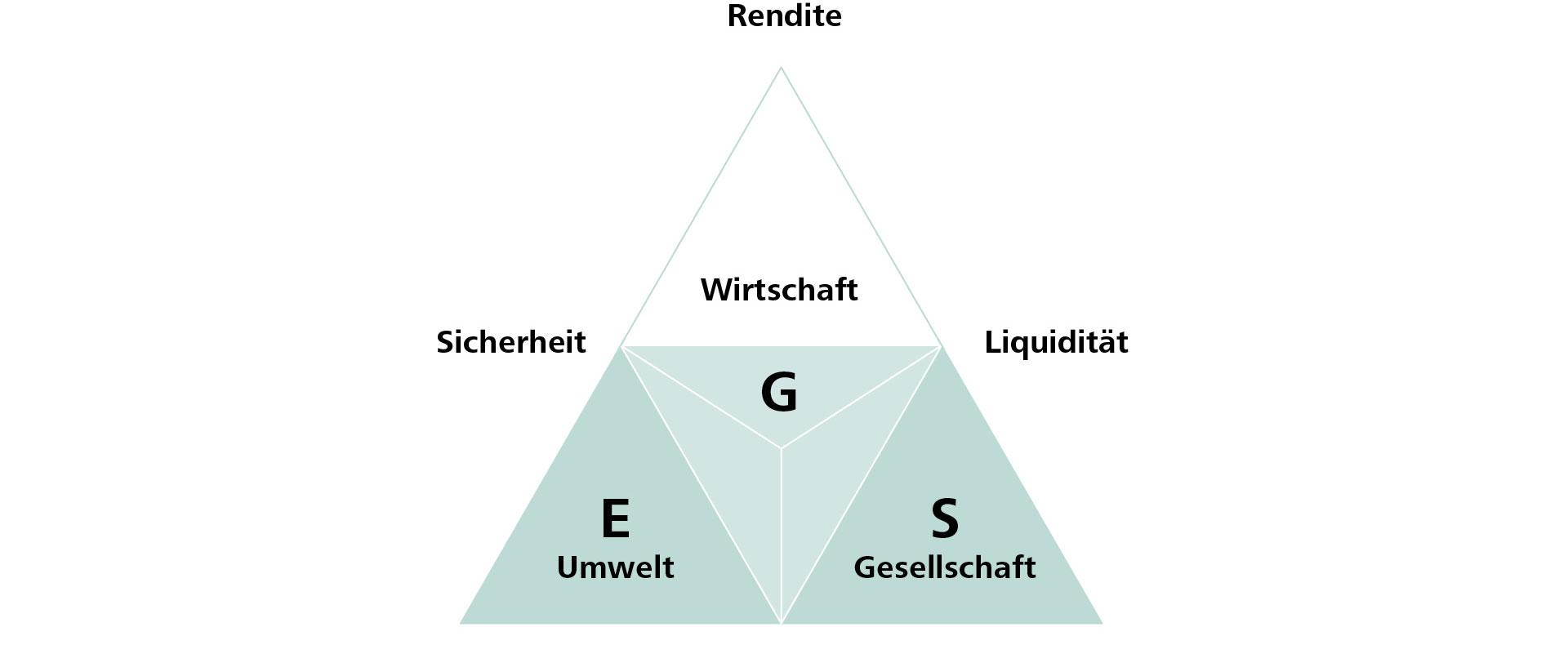 Magisches Dreieck