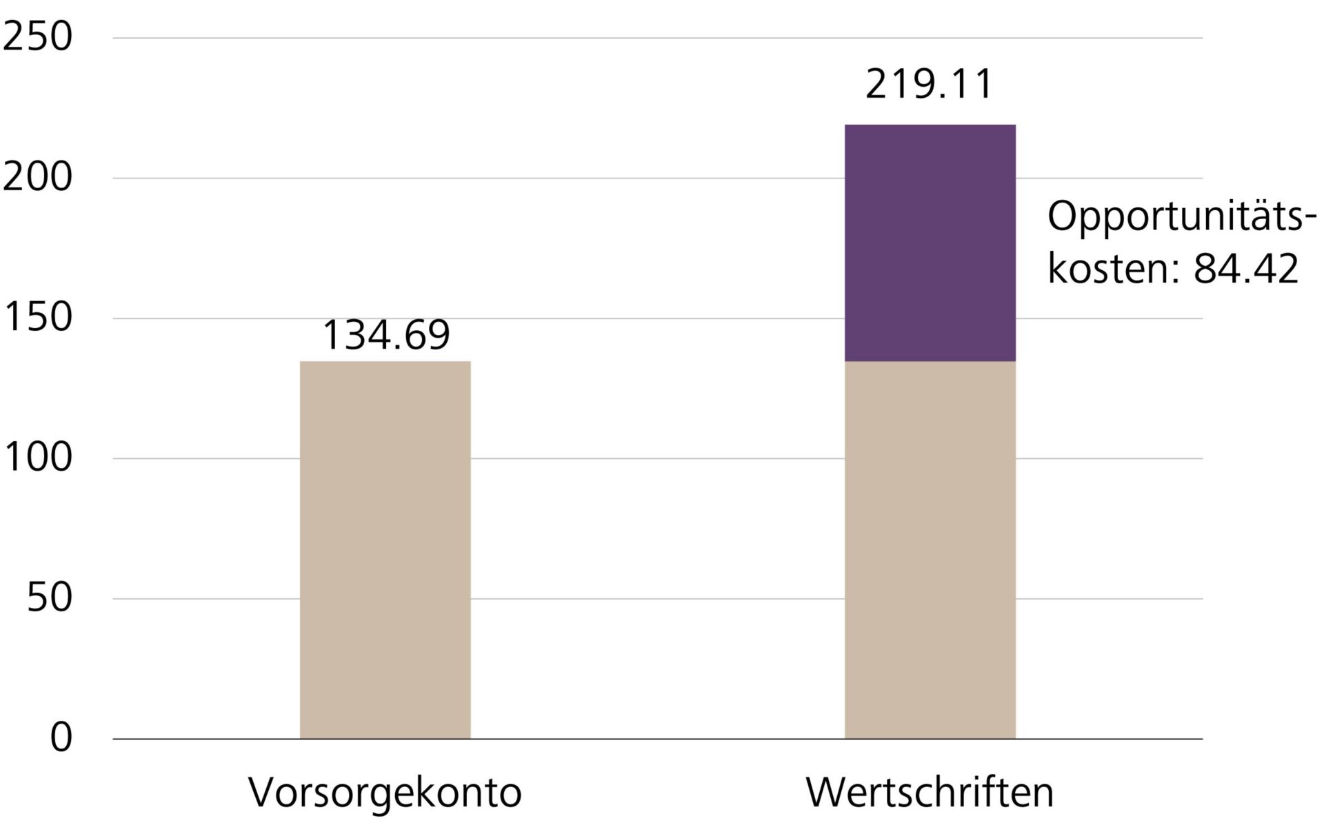 Wert einer Investition von CHF 100 auf ein Vorsorgekonto (1.5% p.a.) und in Wertschriften (4.0% p.a.) nach 20 Jahren