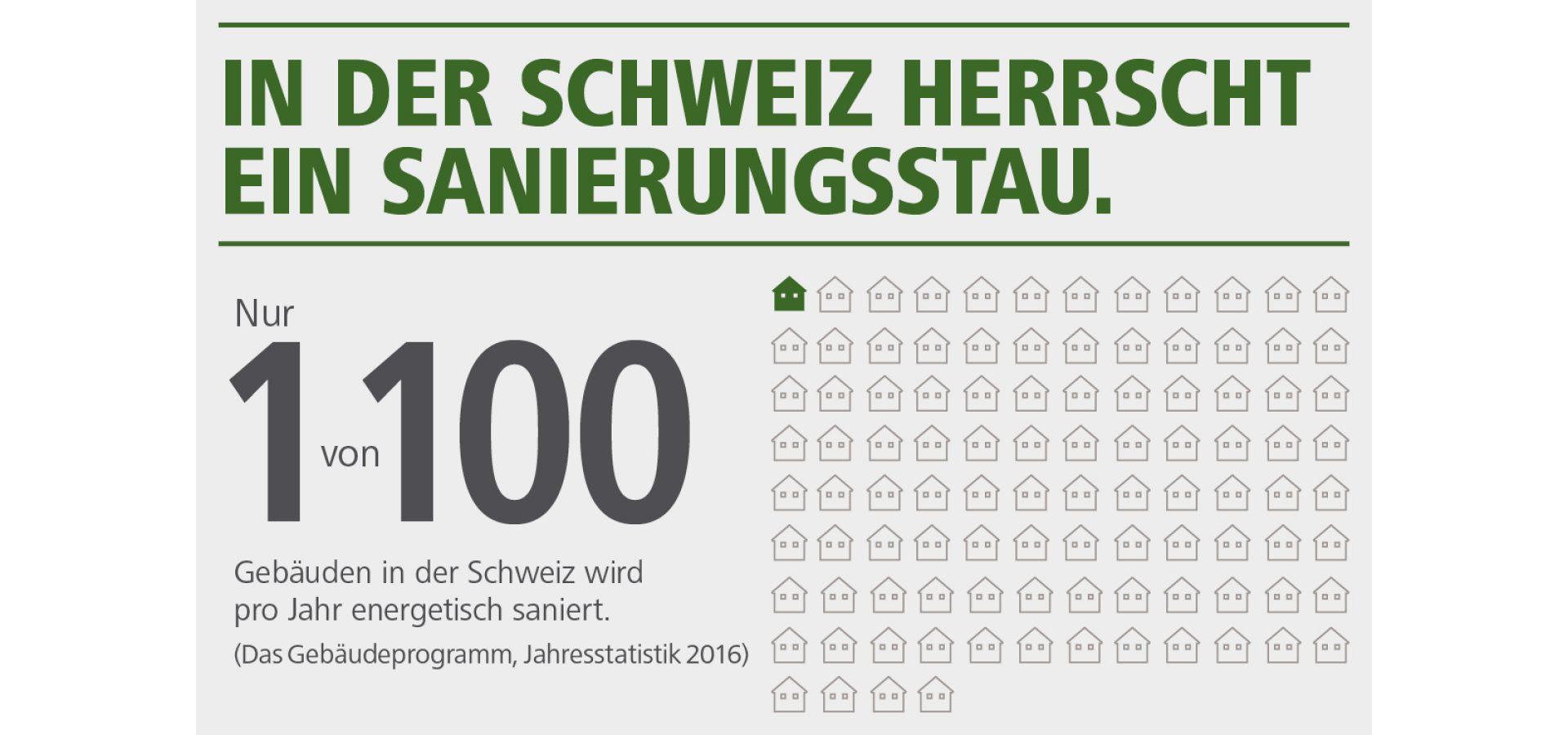 Subventionen Energetische Sanierung