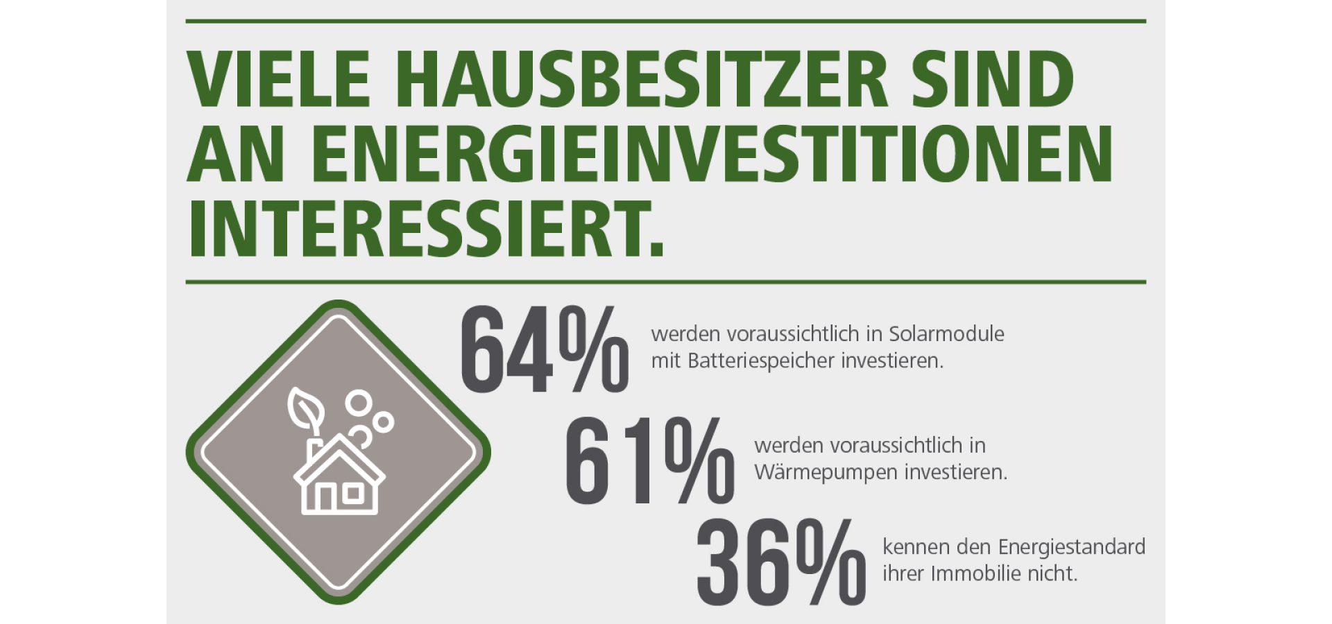 Viele Hausbesitzer sind an Energieinvestitionen interessiert.
