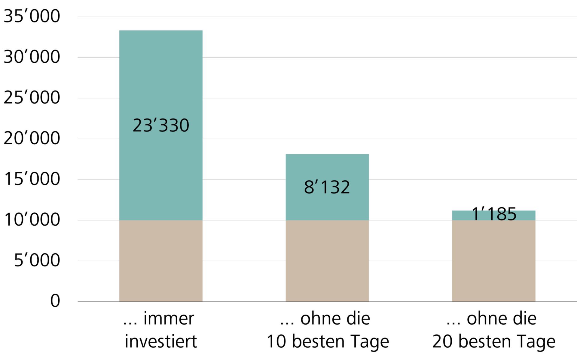 Wertentwicklung einer Investition von CHF 100 in den Schweizer Aktienmarkt (SPI)