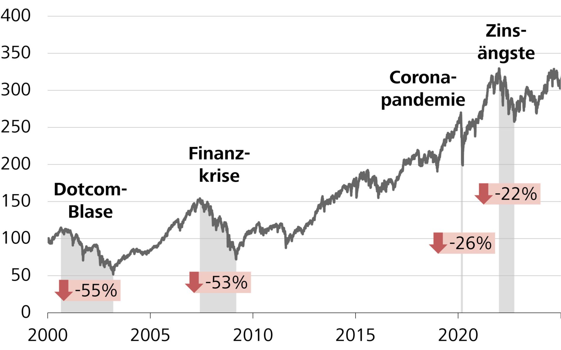 Wertentwicklung einer Investition von CHF 100 in den Schweizer Aktienmarkt (SPI)