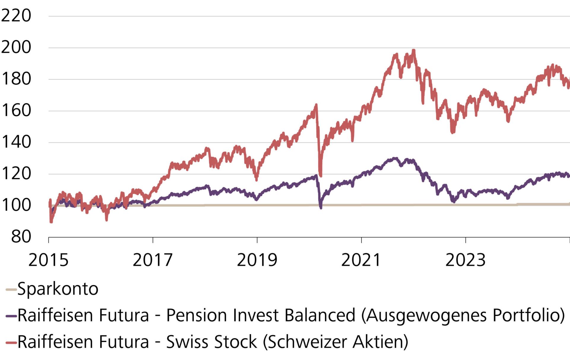 Wertentwicklung einer Investition von CHF 100 in verschiedene Anlageprodukte und auf dem Sparkonto