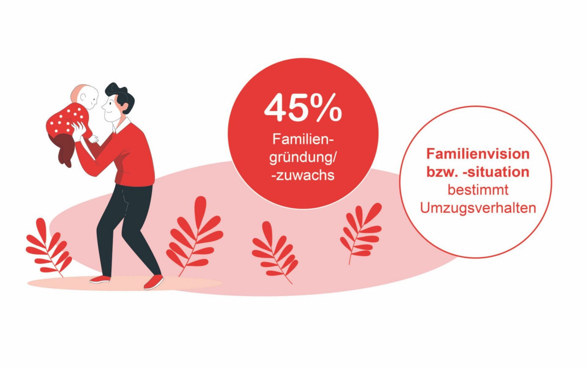 Die Familiengründung/-erweiterung wird als einer der wichtigsten Auslöser für einen Umzug genannt. Weitere familienbezogene Ereignisse folgen: So nennen 21% der befragten 30- bis 39-Jährigen die Einschulung der Kinder als Umzugsauslöser und 35% der 50- bis 59-Jährigen den Auszug der Kinder.