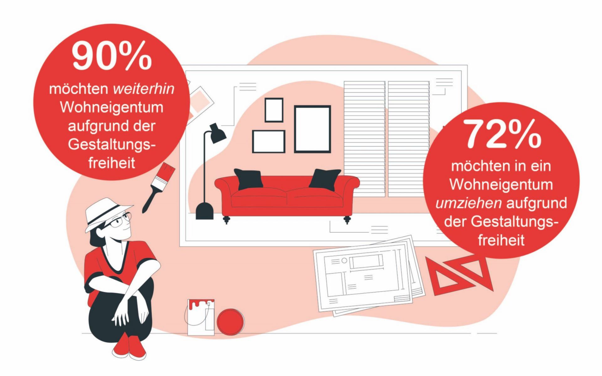 72% derjenigen Umzugsbereiten, die zukünftig Wohneigentum erwerben möchten, nennen die Gestaltungsfreiheit als wichtige Umzugsmotivation. Besitzt man bereits Wohneigentum, spielt die Gestaltungsfreiheit ebenfalls eine entscheidende Rolle.