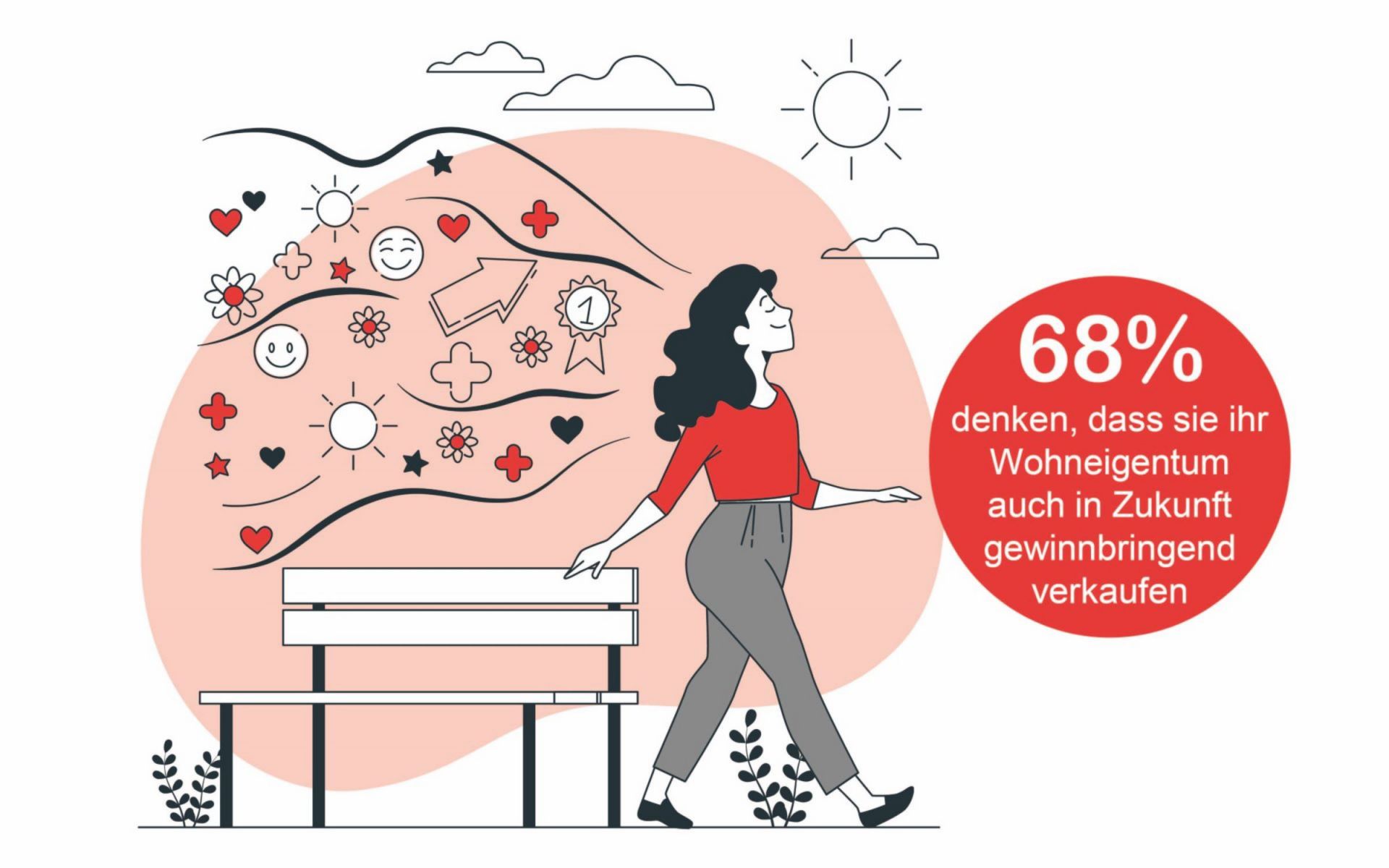 Im Durchschnitt gehen die Wohneigentümer/innen auch davon aus, dass die Nachfrage nach Wohneigentum nicht nachlässt. Ein allfälliger Wertverlust wird nur von 16% der befragten Wohneigentümer/innen erwartet, während eventuell sinkende Immobilienpreise nur gerade 18% der befragten Eigenheimbesitzer/innen beunruhigen.