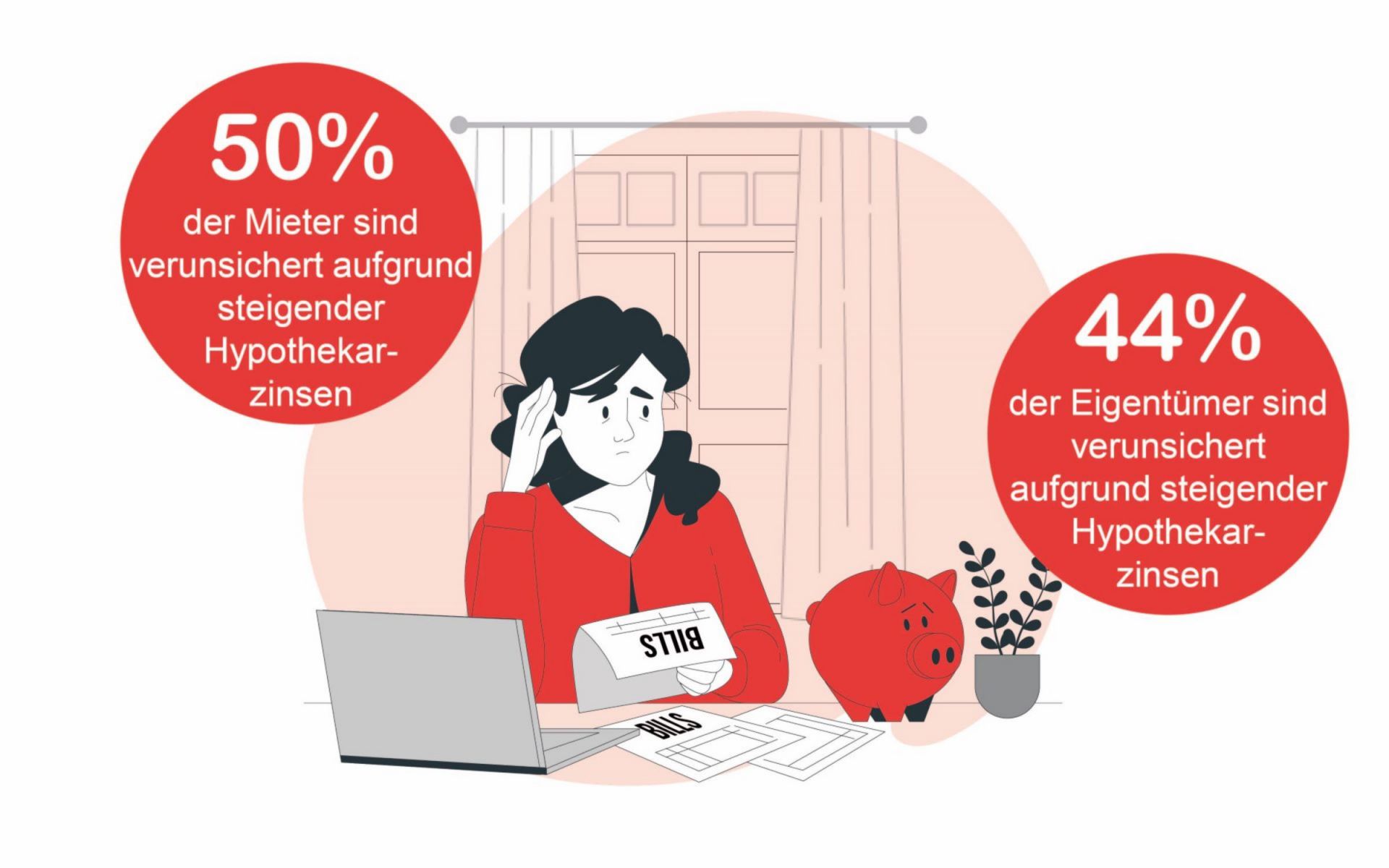 Mieter/innen scheinen bezüglich der steigenden Zinsen beunruhigter zu sein als Eigentümer/innen. Dies könnte einerseits daran liegen, dass viele Wohneigentümer/innen ihre Hypothekarzinsen fixiert haben und sich eher sicher fühlen. Andererseits sind Mieter/innen wegen des Anstieges des Referenzzinssatzes von Zinserhöhungen direkt betroffen. 