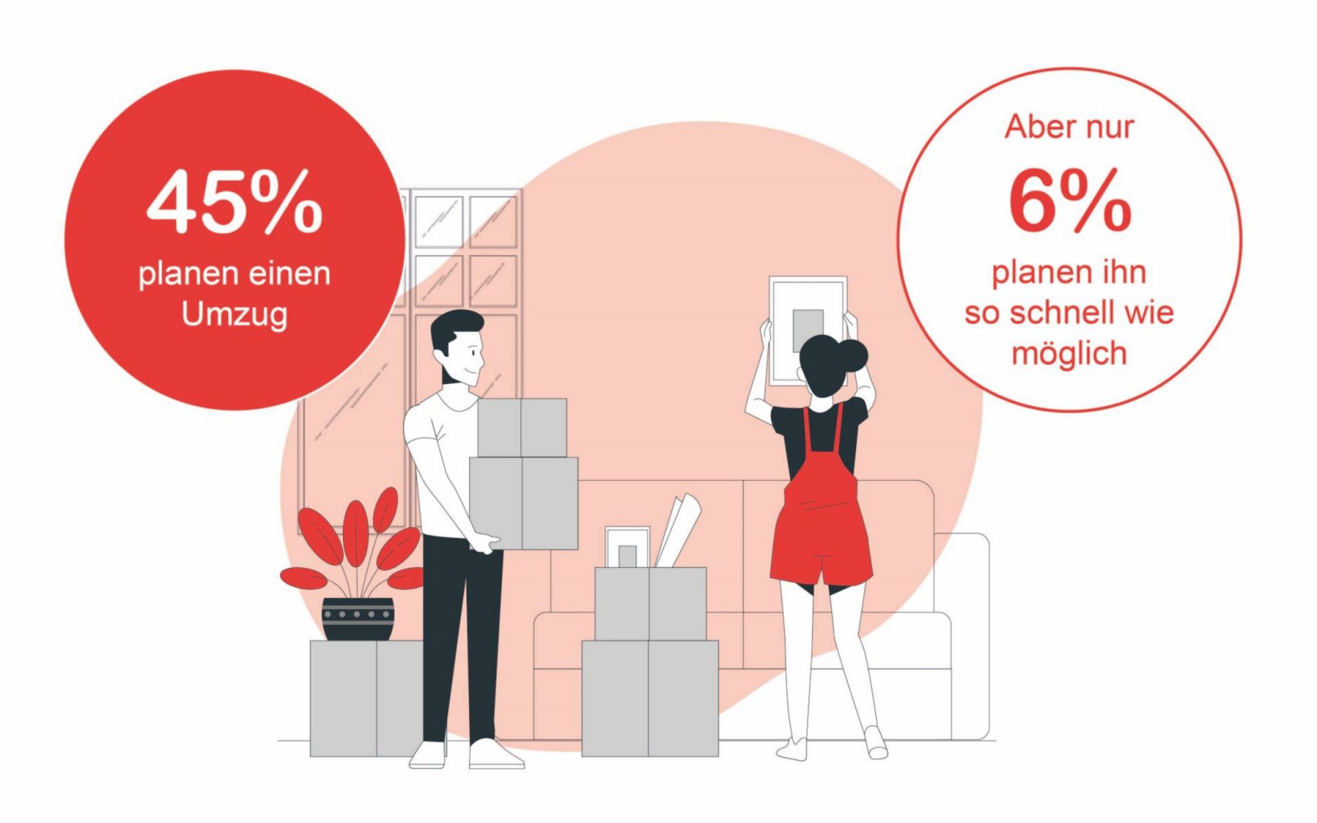 45% der 1’094 befragten Personen der repräsentativen Studie planen einen Umzug. Die Mehrheit lässt sich mehr als zwei Jahre Zeit, um ein passendes Zuhause zu finden. Ein Umzug ist somit ein wichtiges Lebensereignis. Die Umzugsbereitschaft reduziert sich mit zunehmendem Alter sowie mit zunehmenden Verpflichtungen/Abhängigkeiten (Kinder, Eigenheimbesitz). 