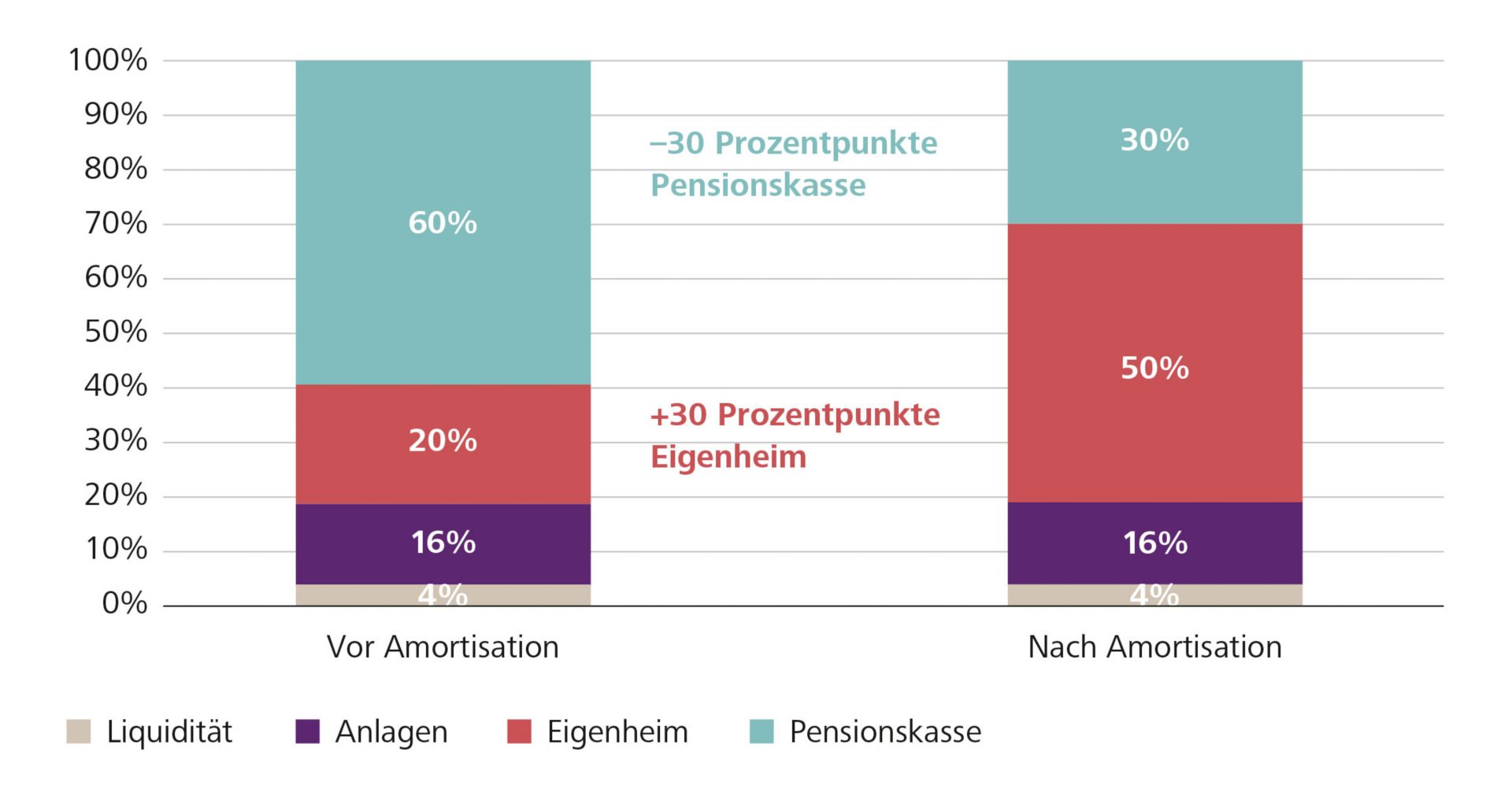 Eine Amortisation mit Pensionskassenvermögen verschiebt Vorsorgevermögen ins Eigenheim 