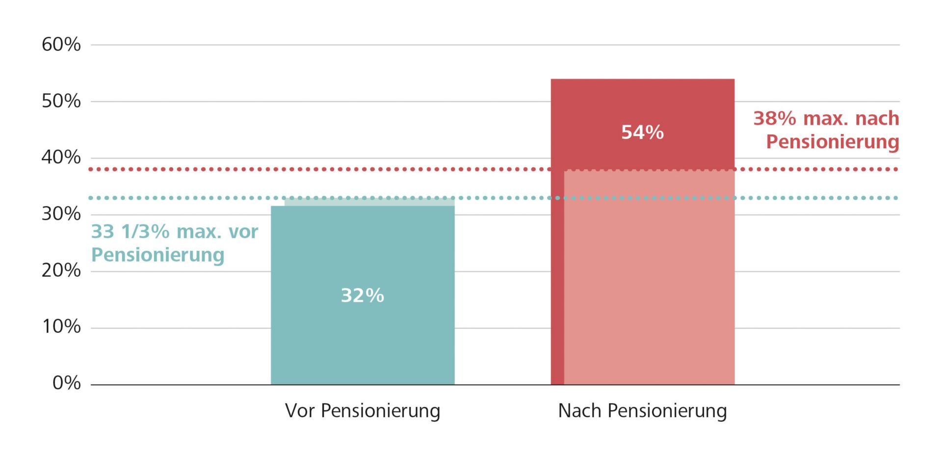 Mit der Pensionierung kann die Tragbarkeit kippen