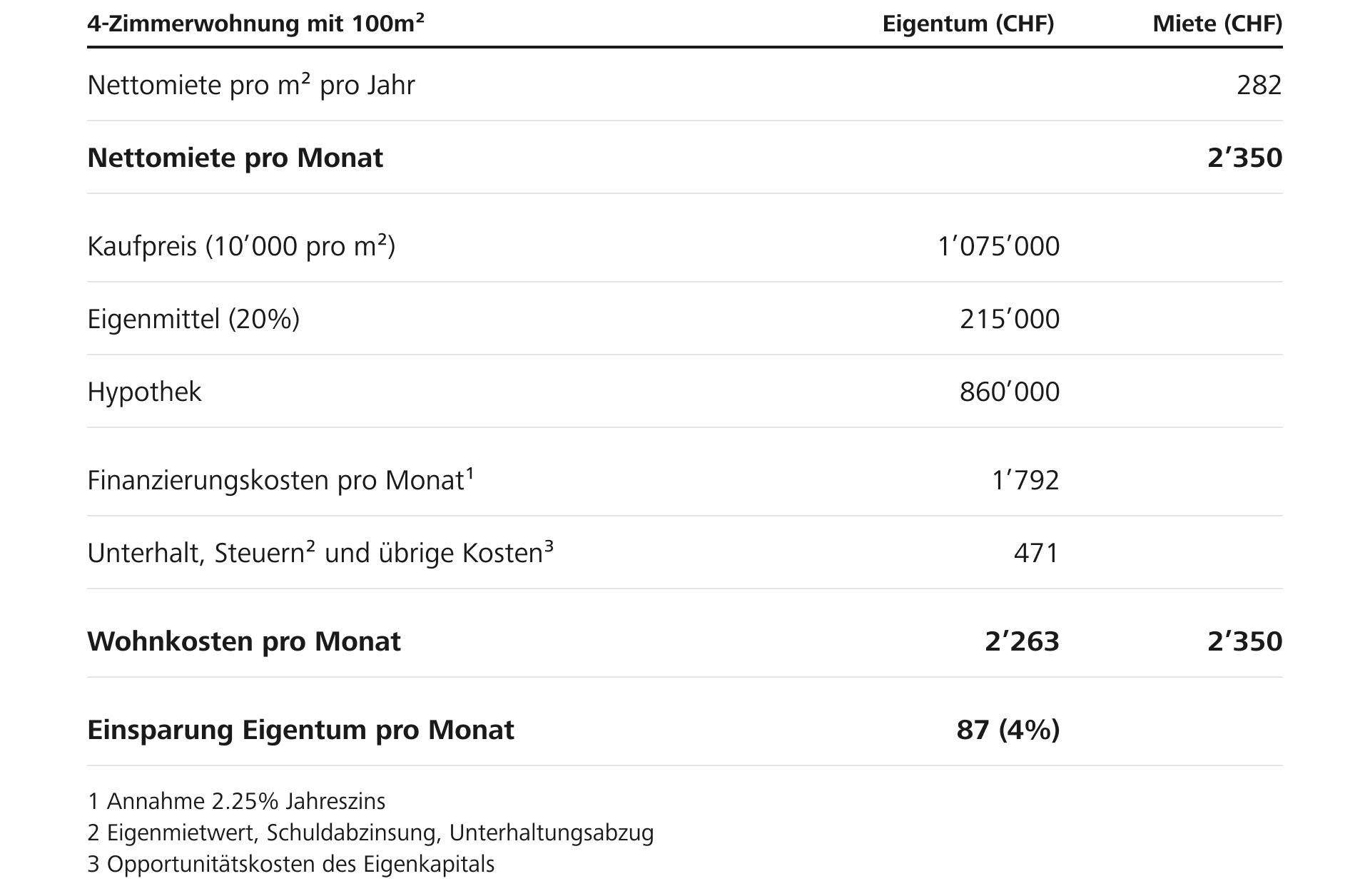 Rechenbeispiel Stockwerkeigentum vs. Mietwohnung in Schweizer Franken