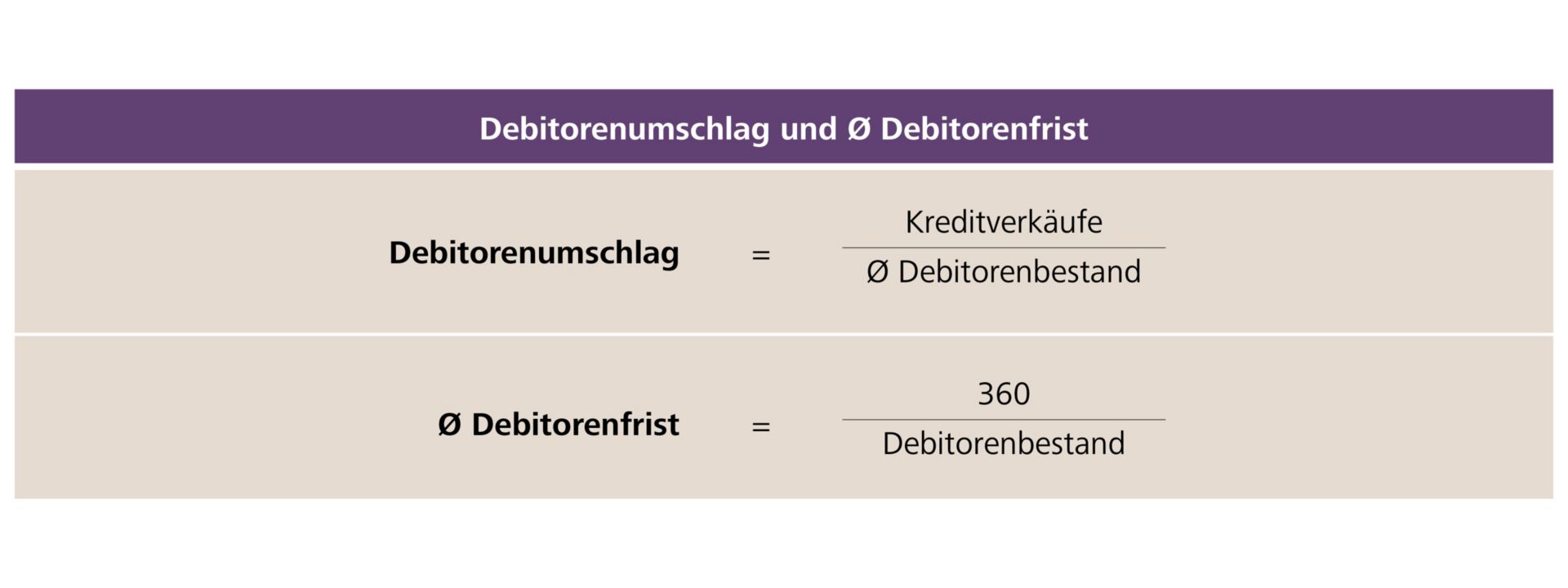 Durchschnittlicher Debitorenbestand durchschnittlicher Bruttobetrag der Debitoren 
