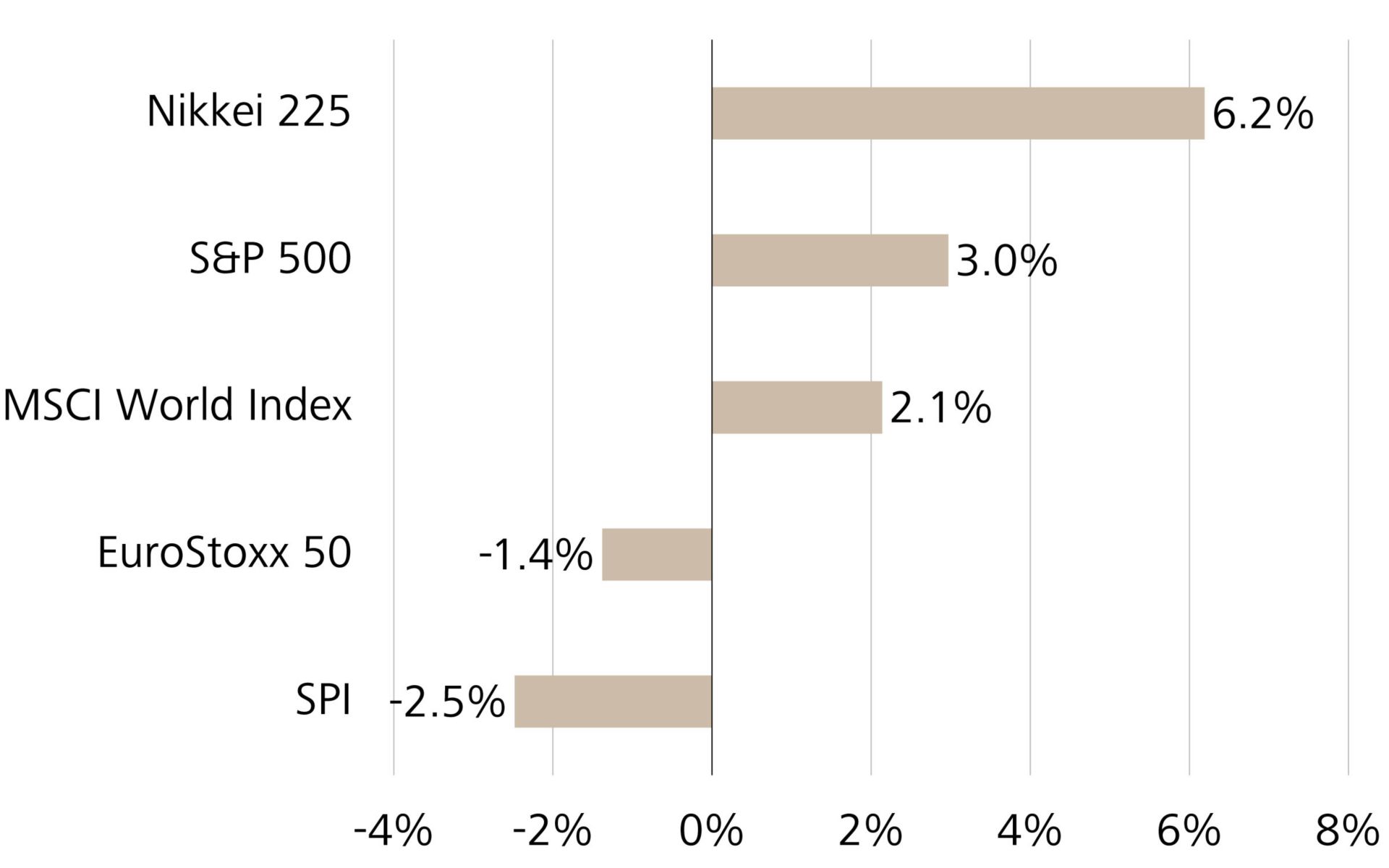 Evolution d’une sélection de marchés actions en septembre 2026, en CHF